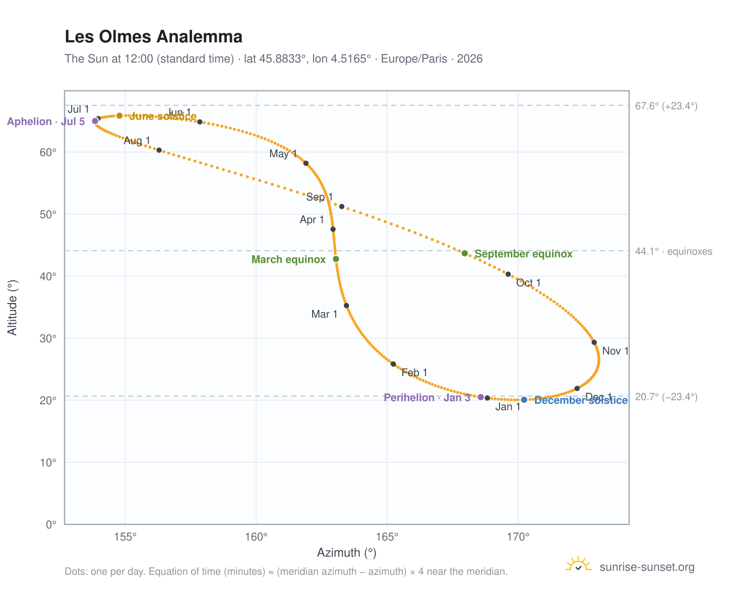 Les Olmes analemma chart: the Sun at 12:00 (standard time) through the year