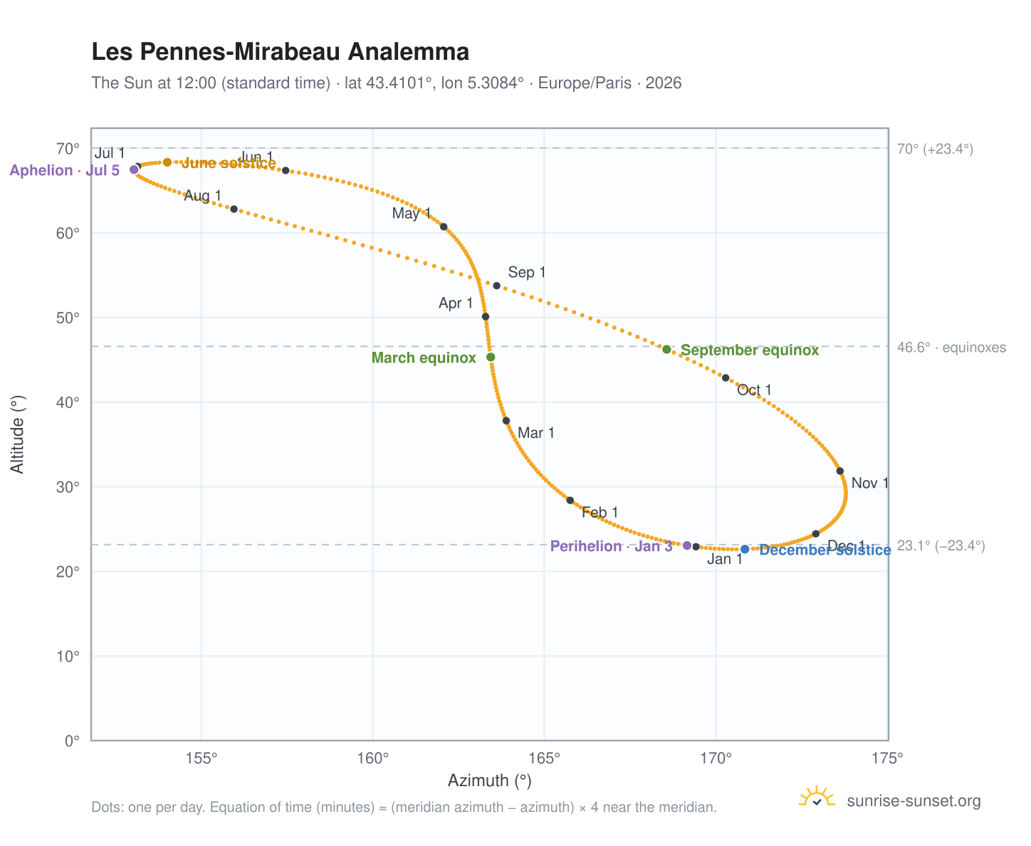 Les Pennes-Mirabeau analemma chart: the Sun at 12:00 (standard time) through the year