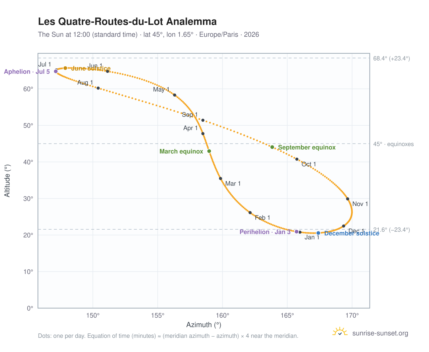 Les Quatre-Routes-du-Lot analemma chart: the Sun at 12:00 (standard time) through the year