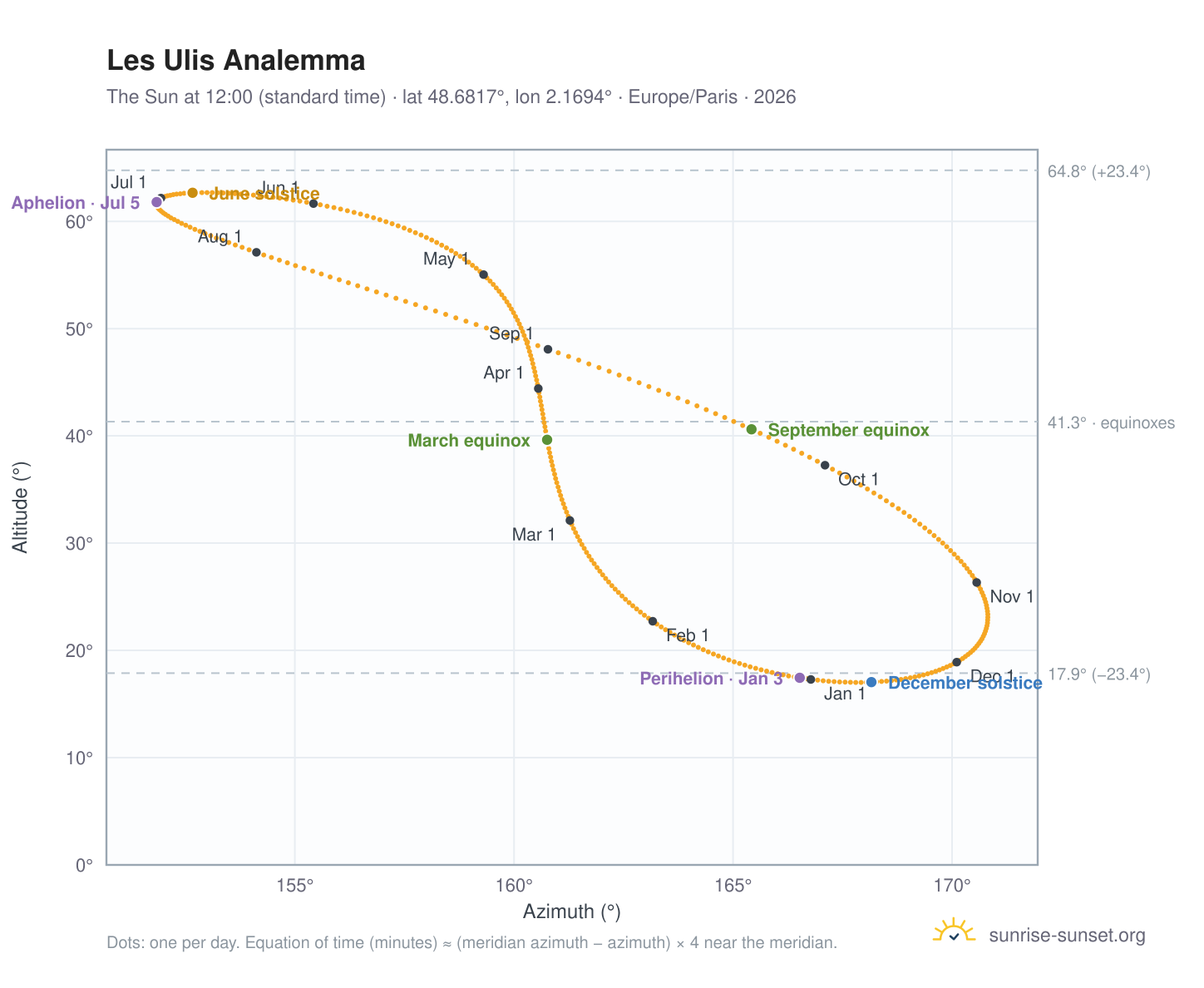 Les Ulis analemma chart: the Sun at 12:00 (standard time) through the year