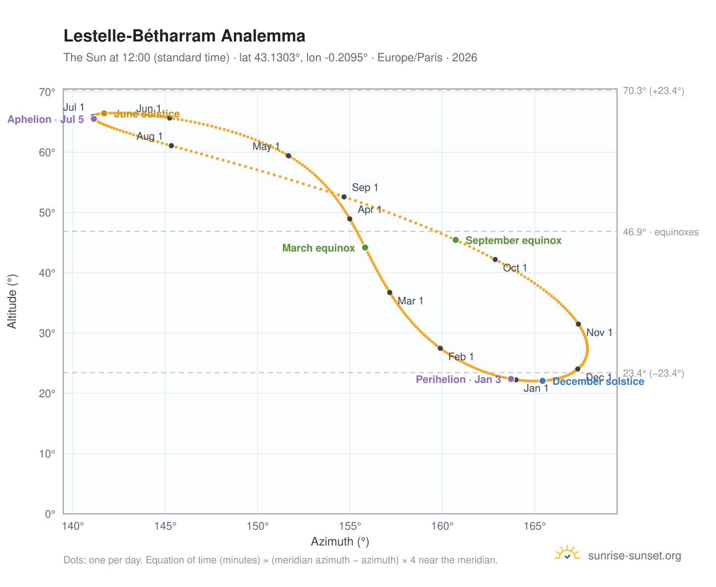 Lestelle-Bétharram analemma chart: the Sun at 12:00 (standard time) through the year