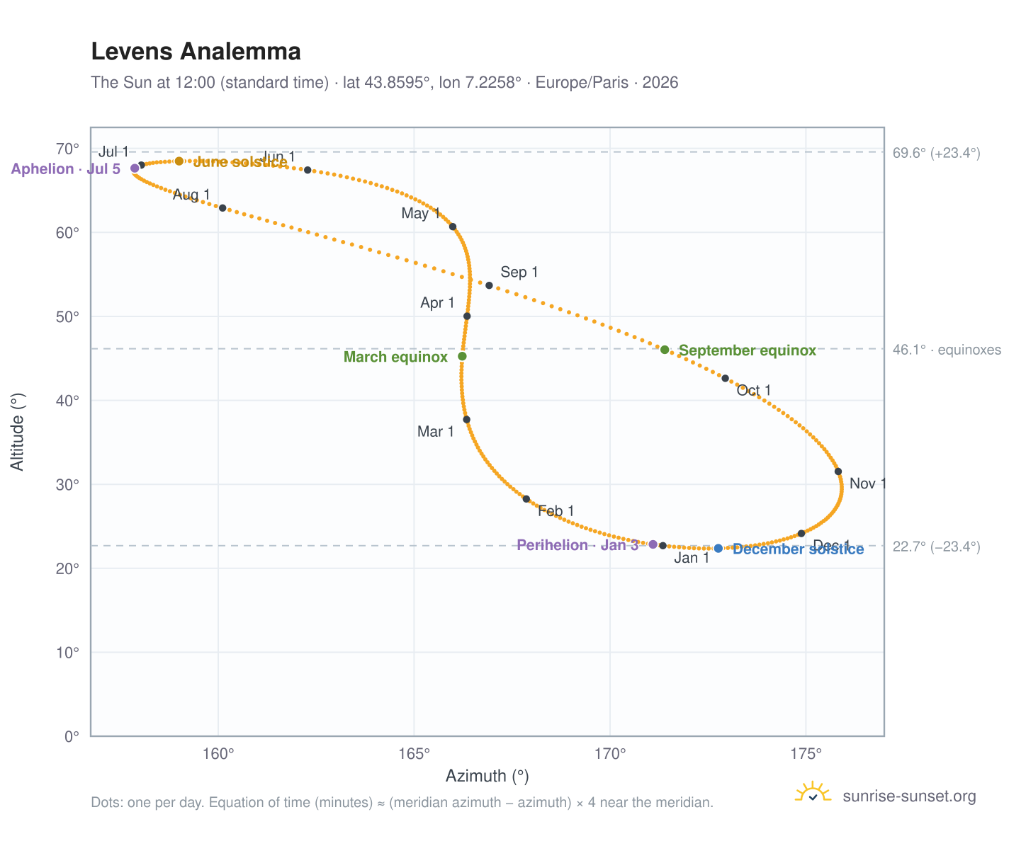 Levens analemma chart: the Sun at 12:00 (standard time) through the year