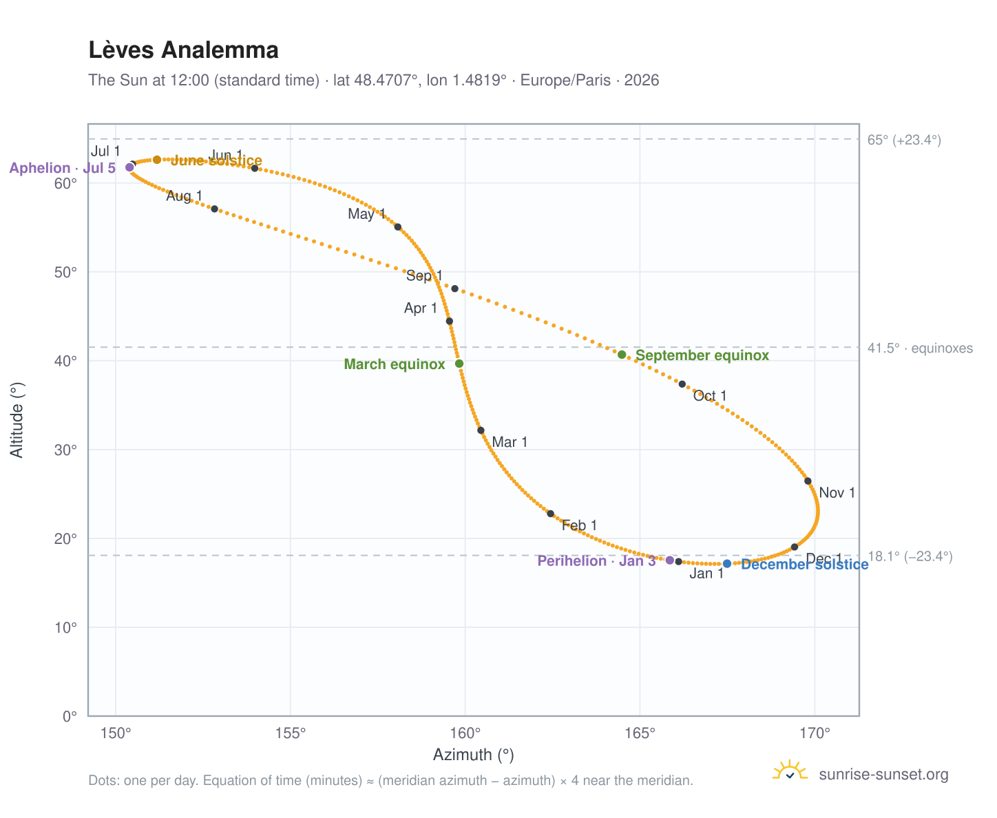 Lèves analemma chart: the Sun at 12:00 (standard time) through the year