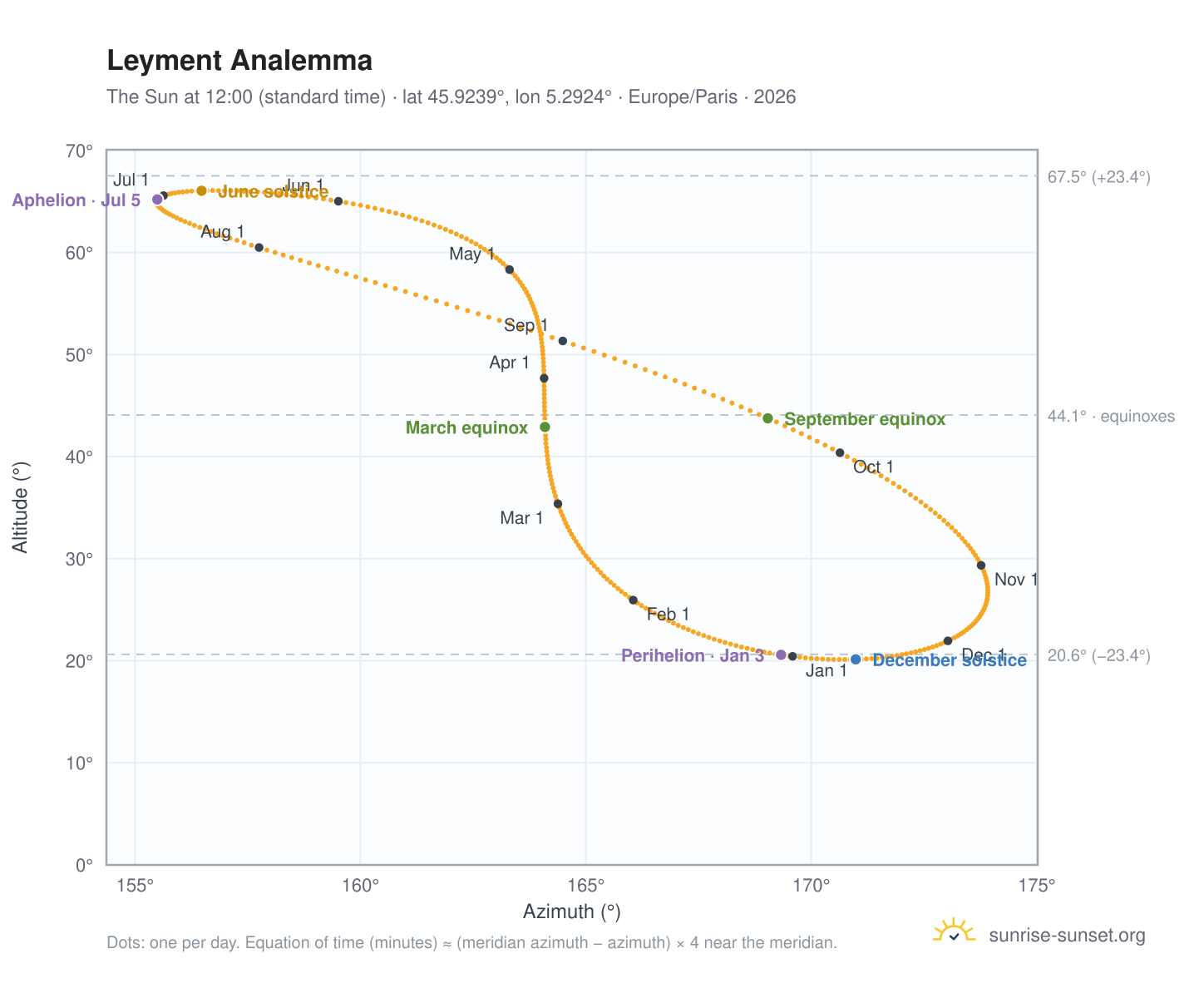 Leyment analemma chart: the Sun at 12:00 (standard time) through the year