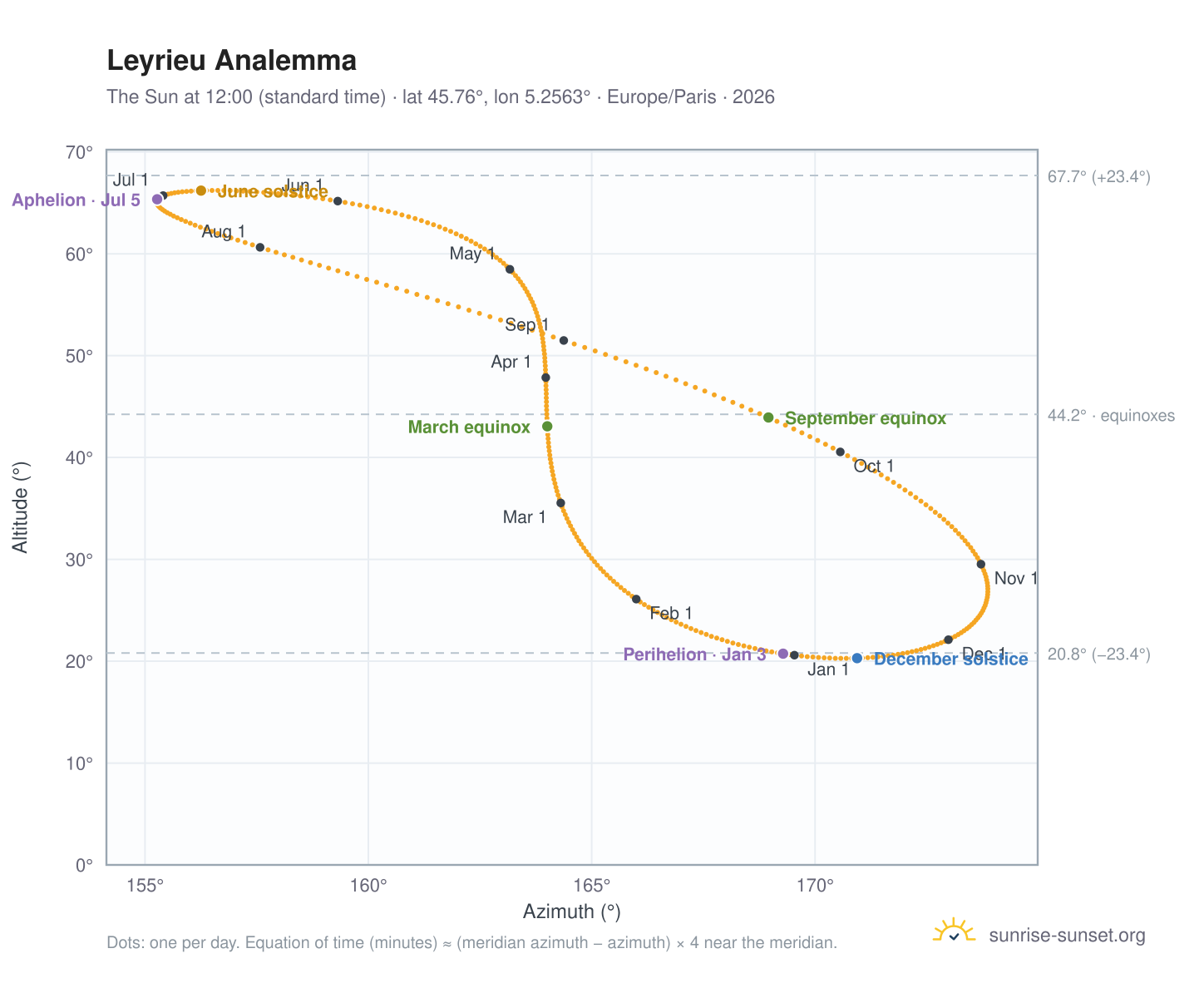 Leyrieu analemma chart: the Sun at 12:00 (standard time) through the year
