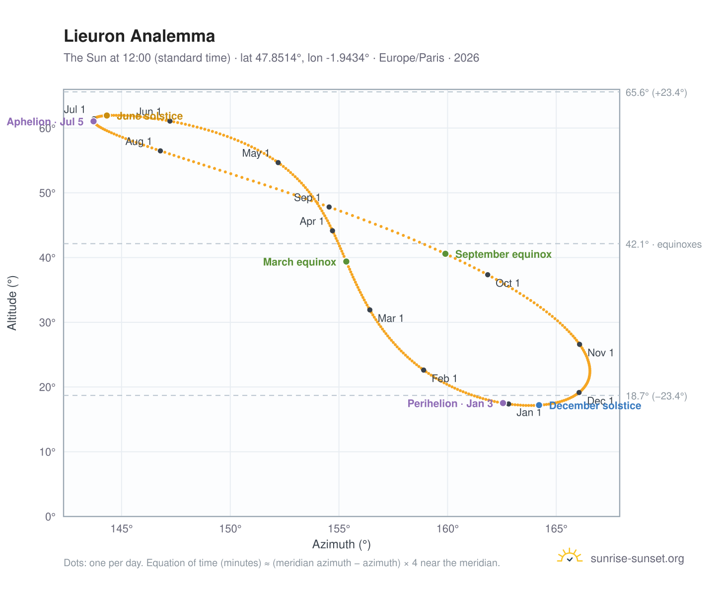 Lieuron analemma chart: the Sun at 12:00 (standard time) through the year
