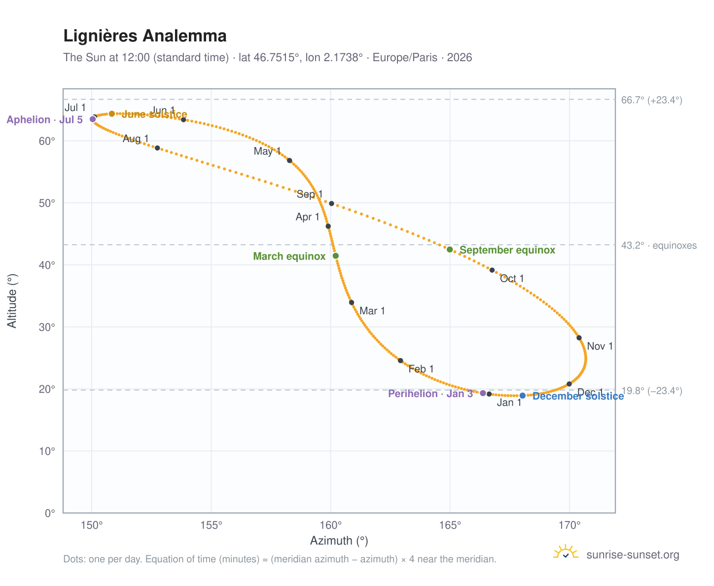 Lignières analemma chart: the Sun at 12:00 (standard time) through the year