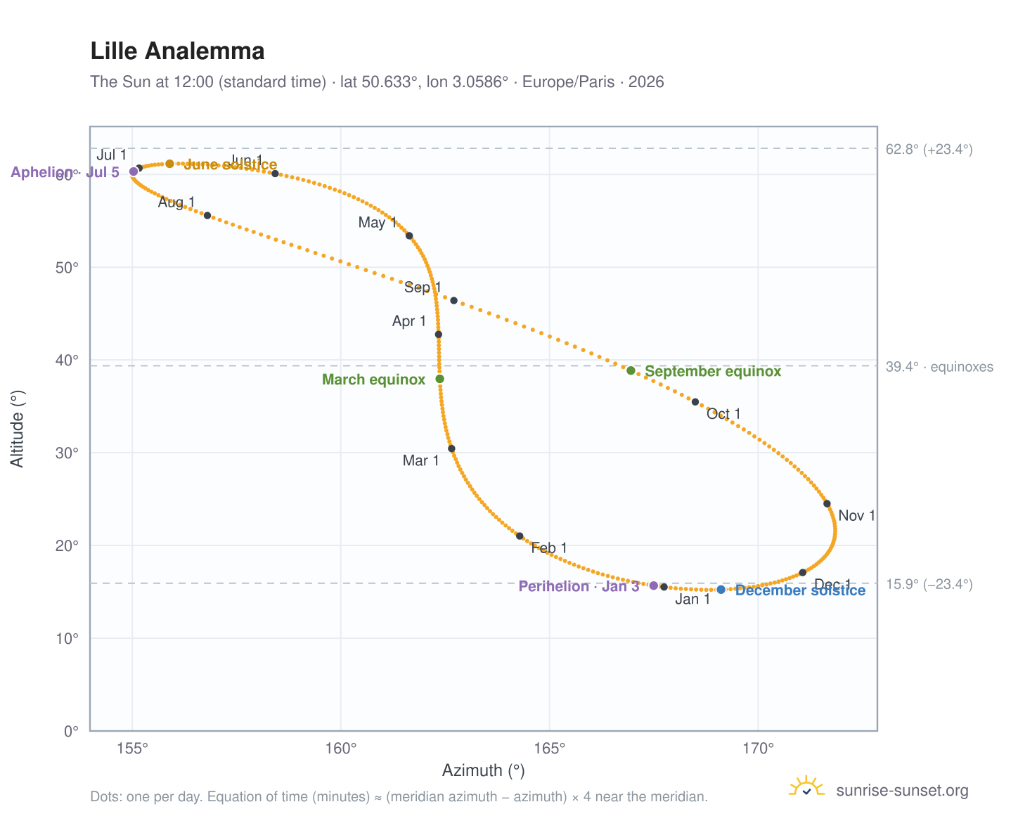 Lille analemma chart: the Sun at 12:00 (standard time) through the year