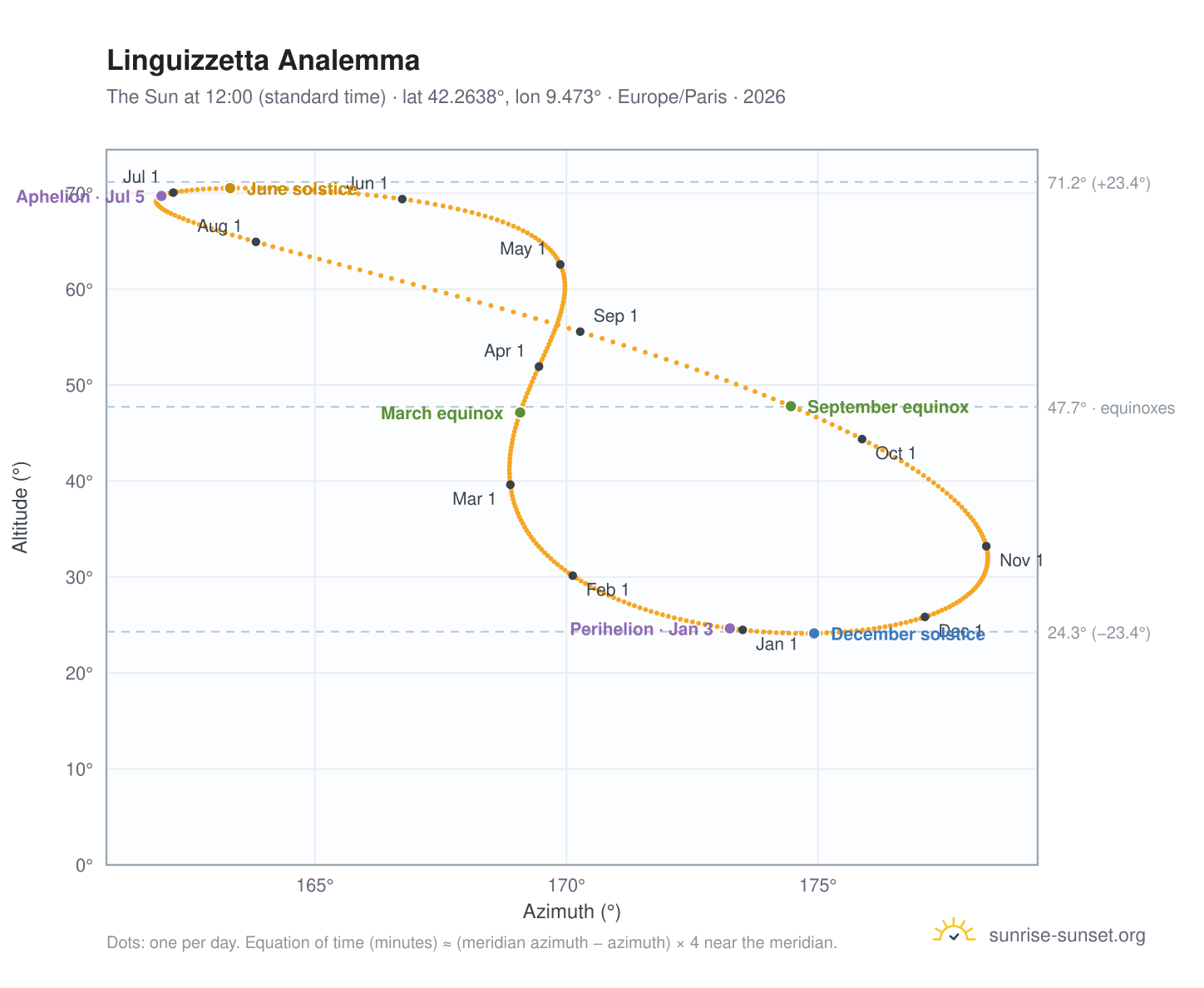 Linguizzetta analemma chart: the Sun at 12:00 (standard time) through the year