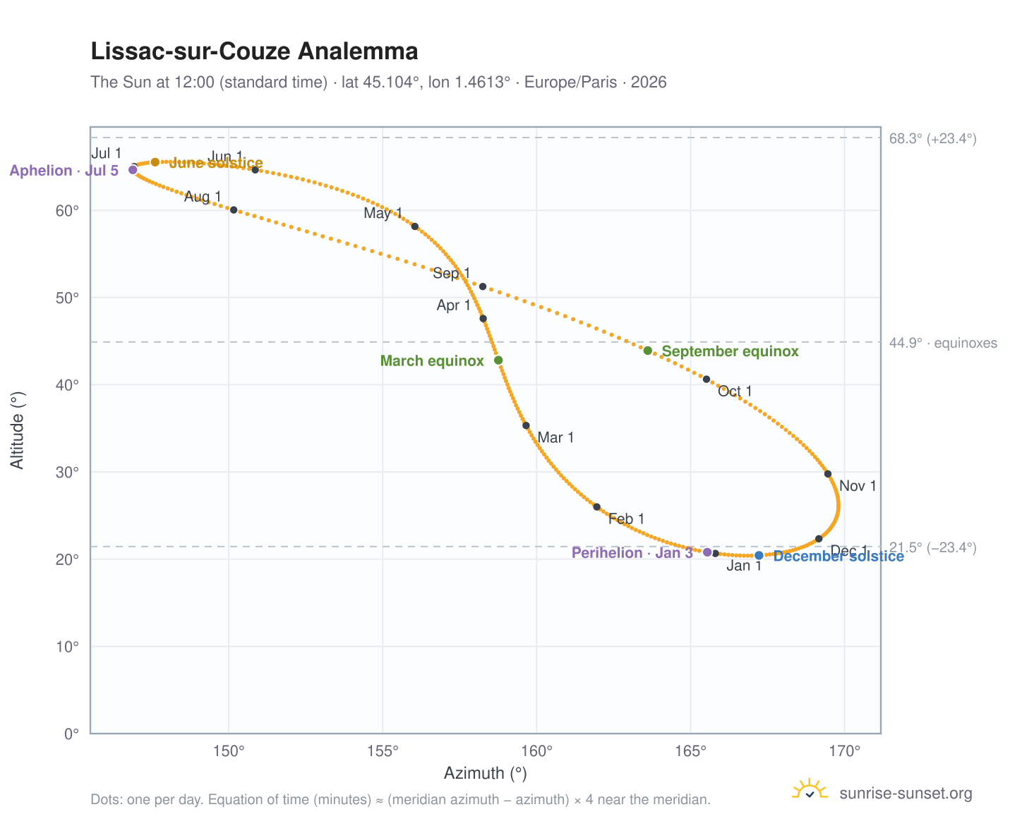 Lissac-sur-Couze analemma chart: the Sun at 12:00 (standard time) through the year
