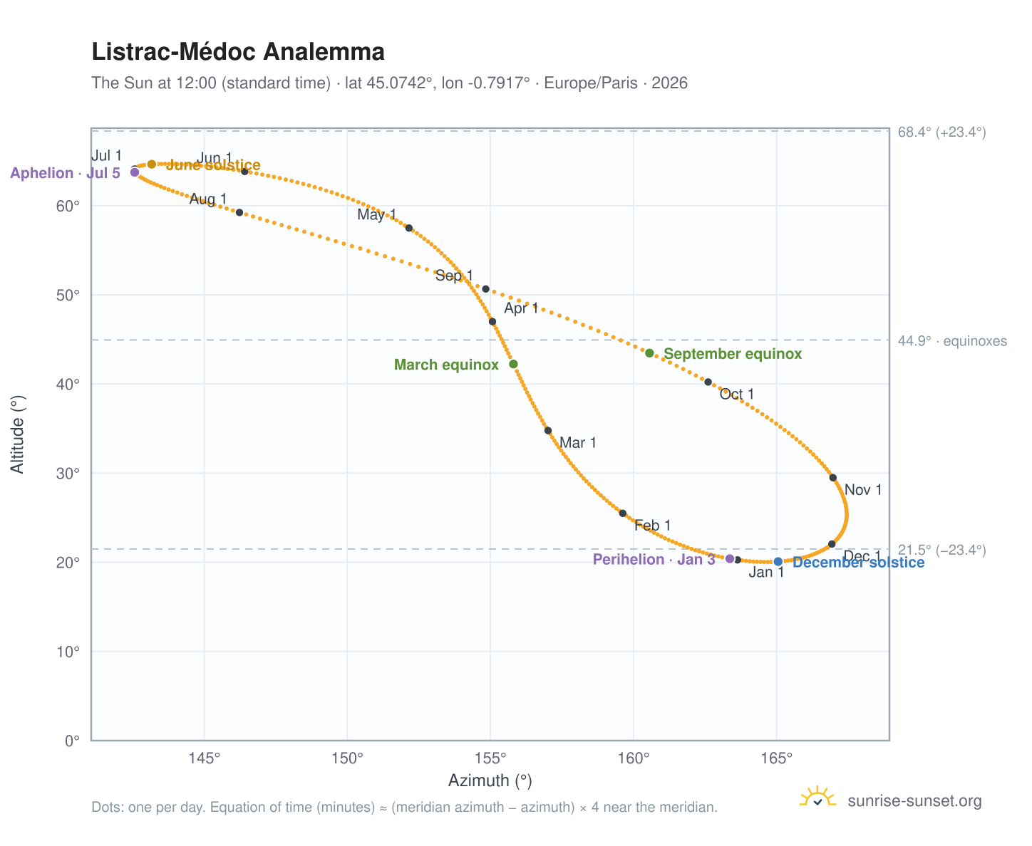 Listrac-Médoc analemma chart: the Sun at 12:00 (standard time) through the year