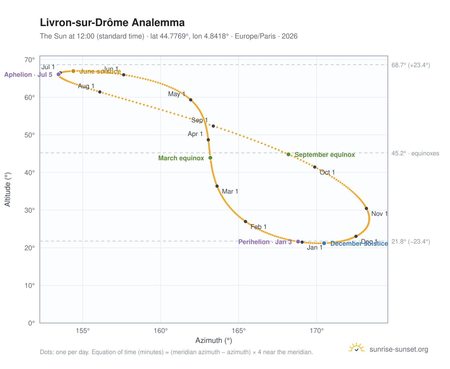Livron-sur-Drôme analemma chart: the Sun at 12:00 (standard time) through the year
