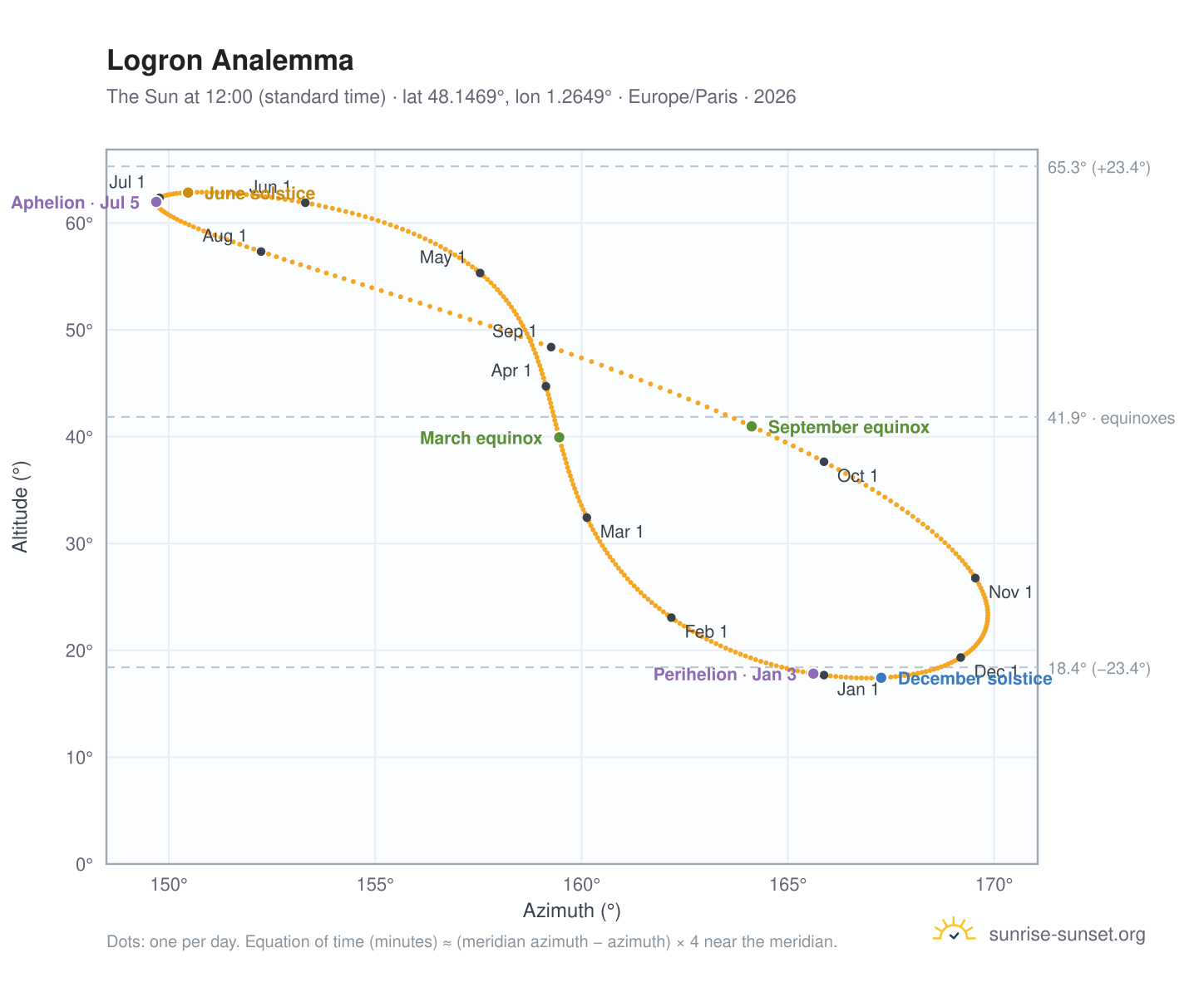 Logron analemma chart: the Sun at 12:00 (standard time) through the year