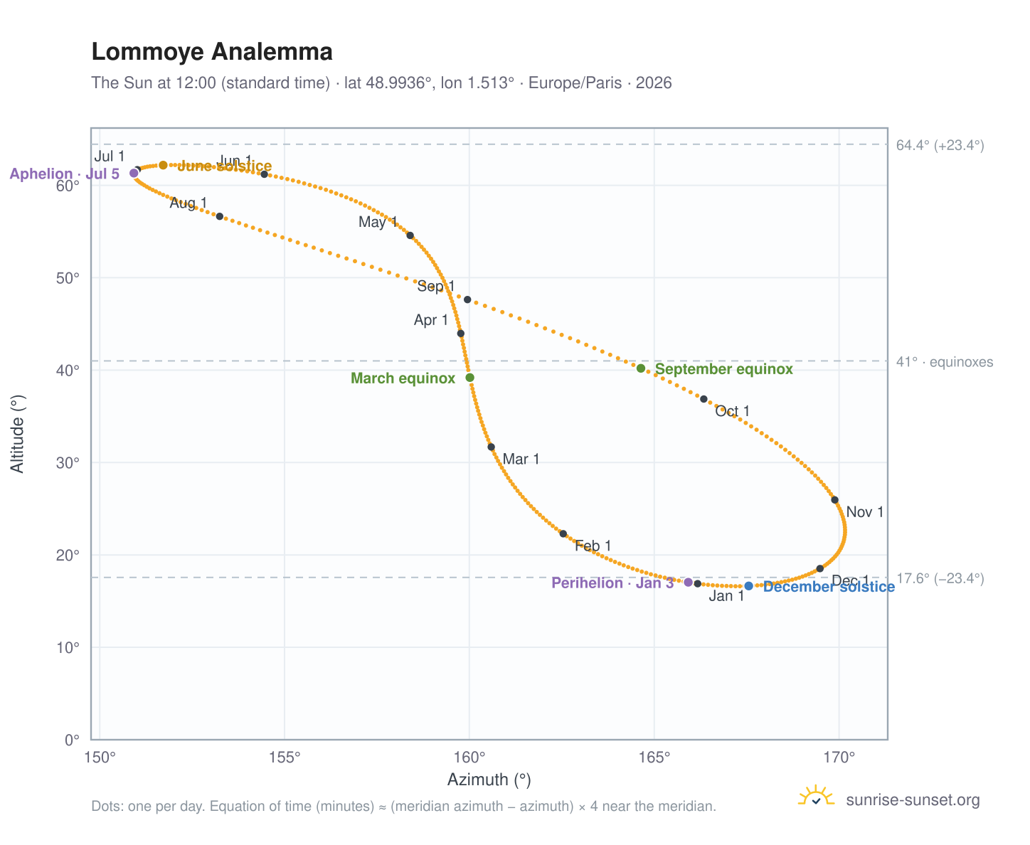 Lommoye analemma chart: the Sun at 12:00 (standard time) through the year