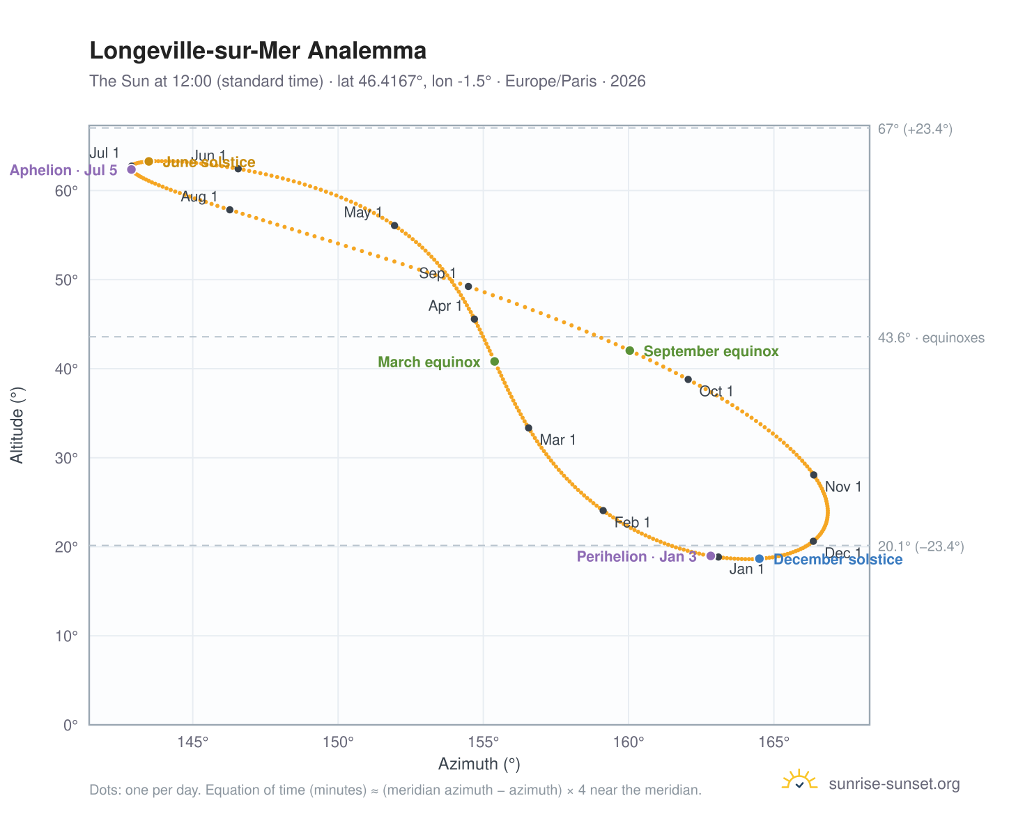 Longeville-sur-Mer analemma chart: the Sun at 12:00 (standard time) through the year