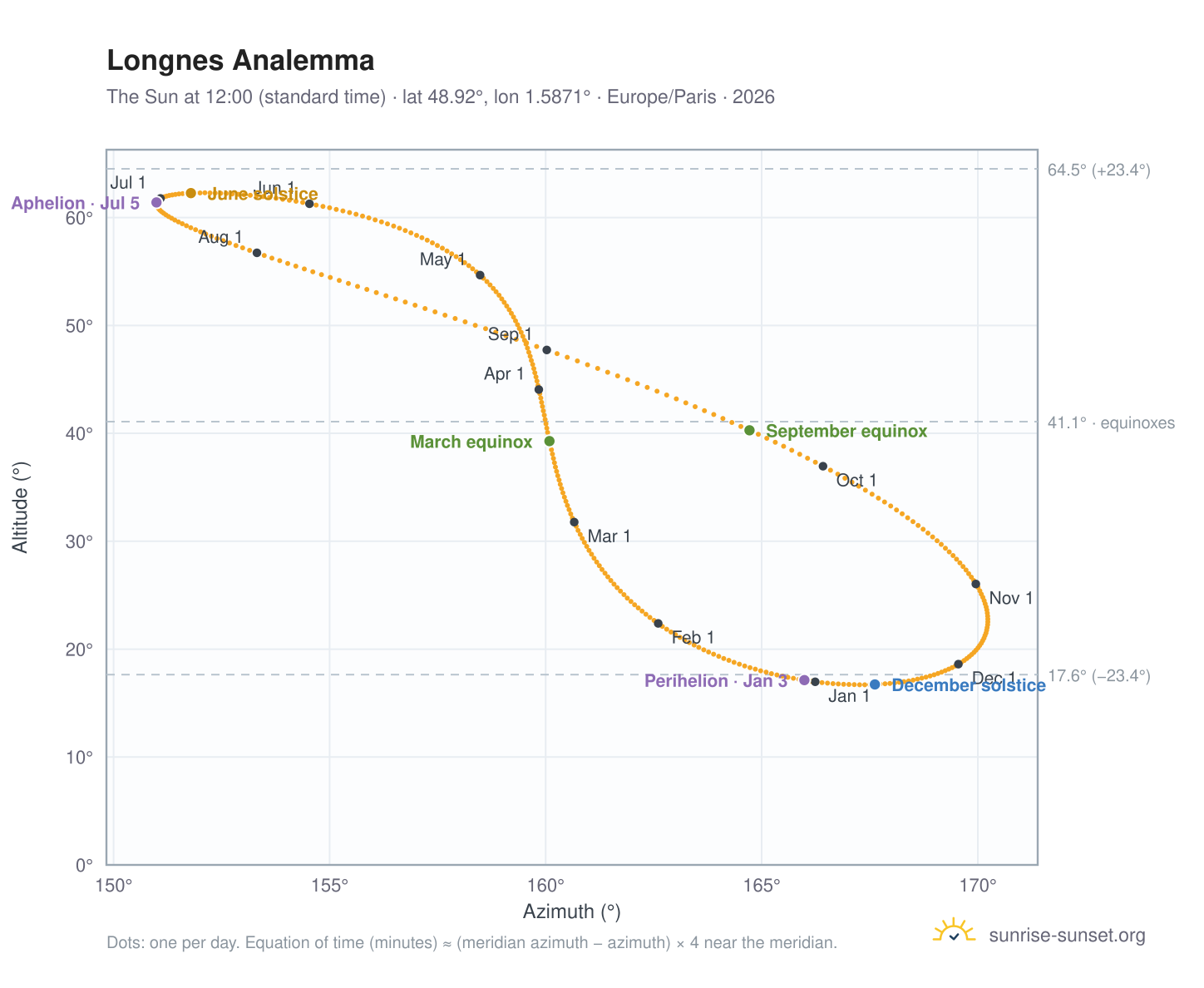 Longnes analemma chart: the Sun at 12:00 (standard time) through the year