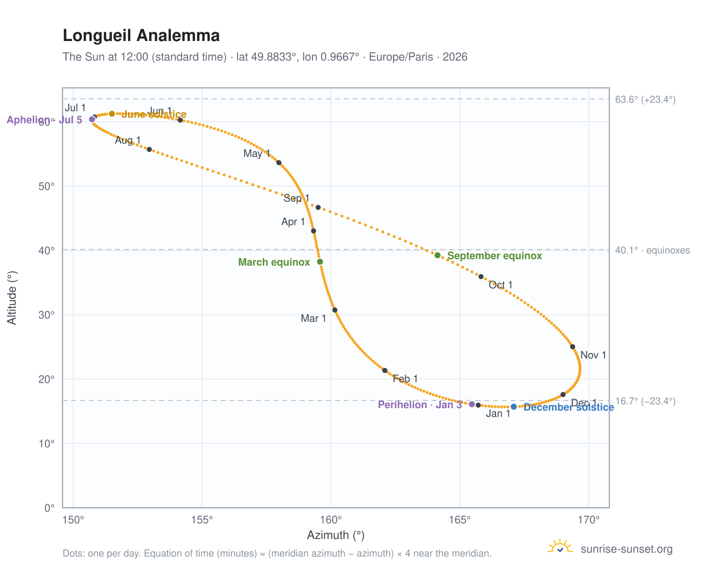 Longueil analemma chart: the Sun at 12:00 (standard time) through the year