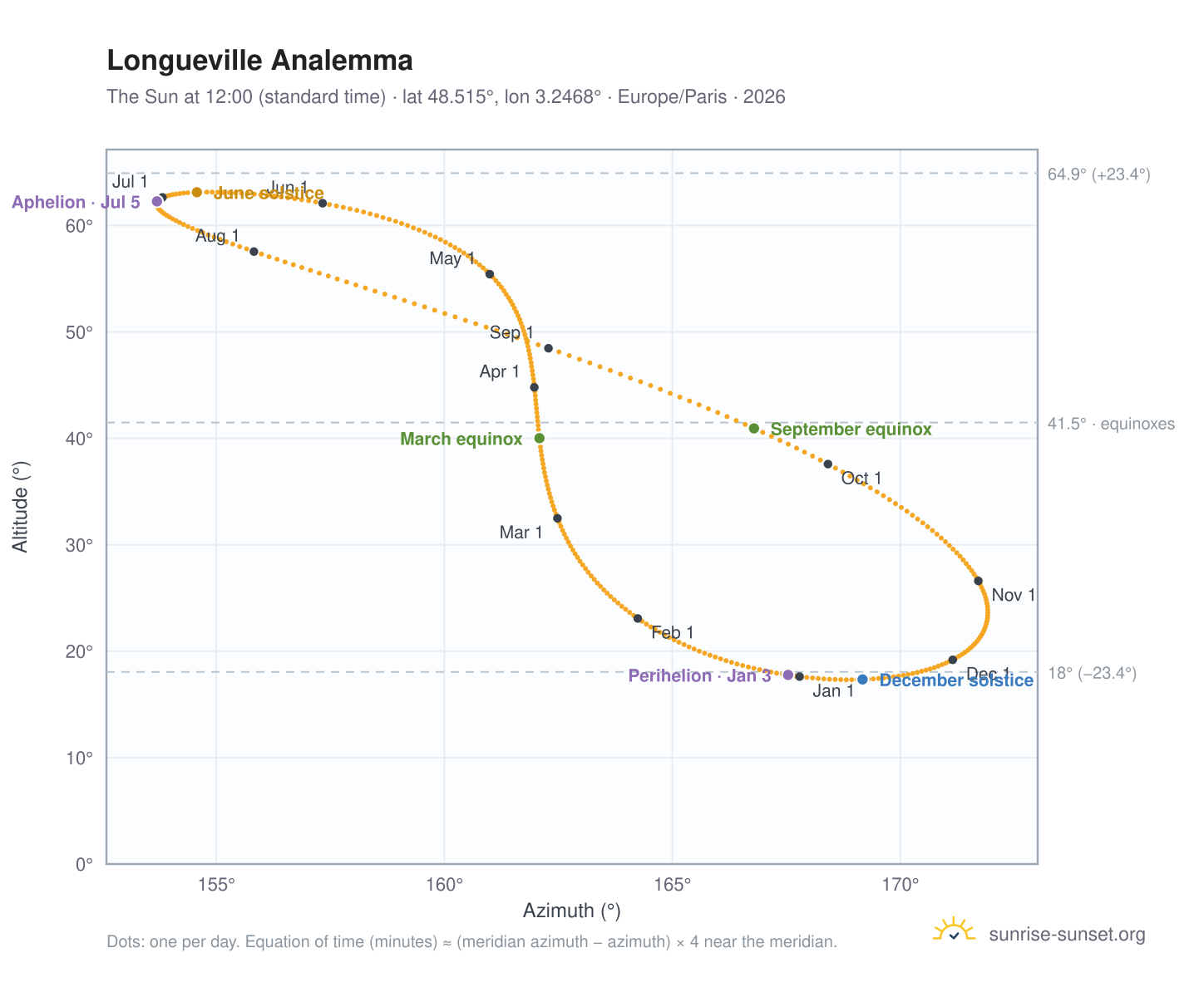 Longueville analemma chart: the Sun at 12:00 (standard time) through the year