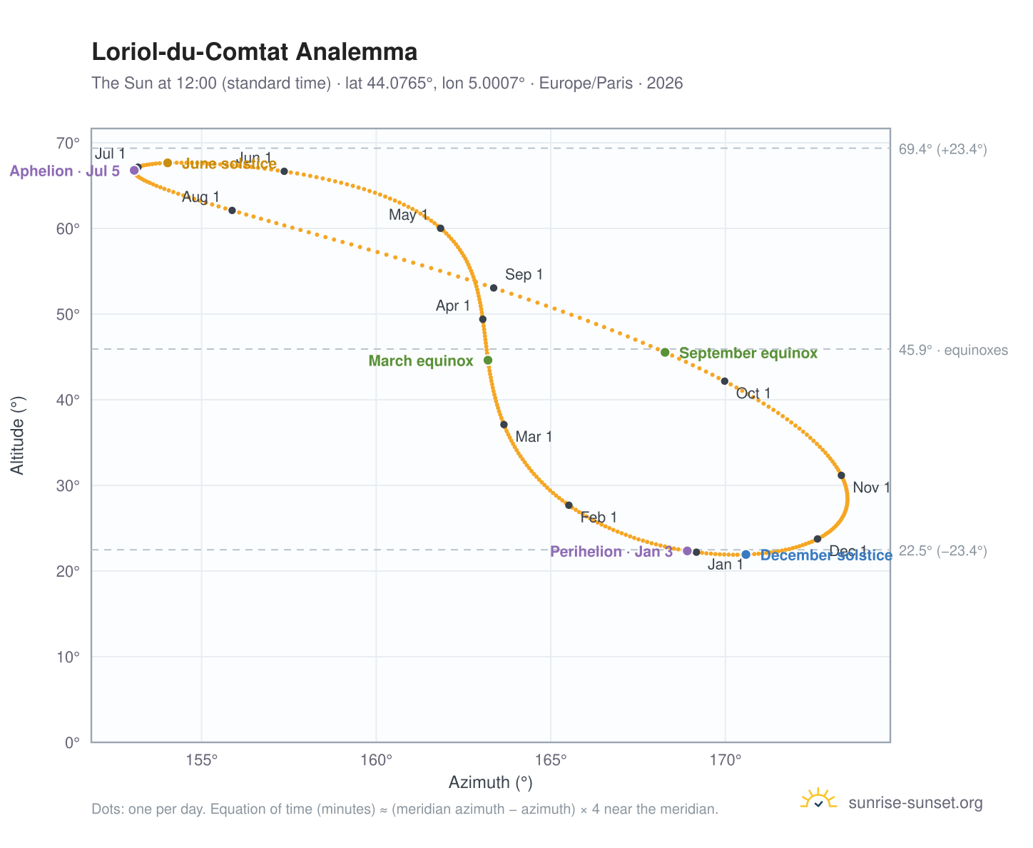 Loriol-du-Comtat analemma chart: the Sun at 12:00 (standard time) through the year