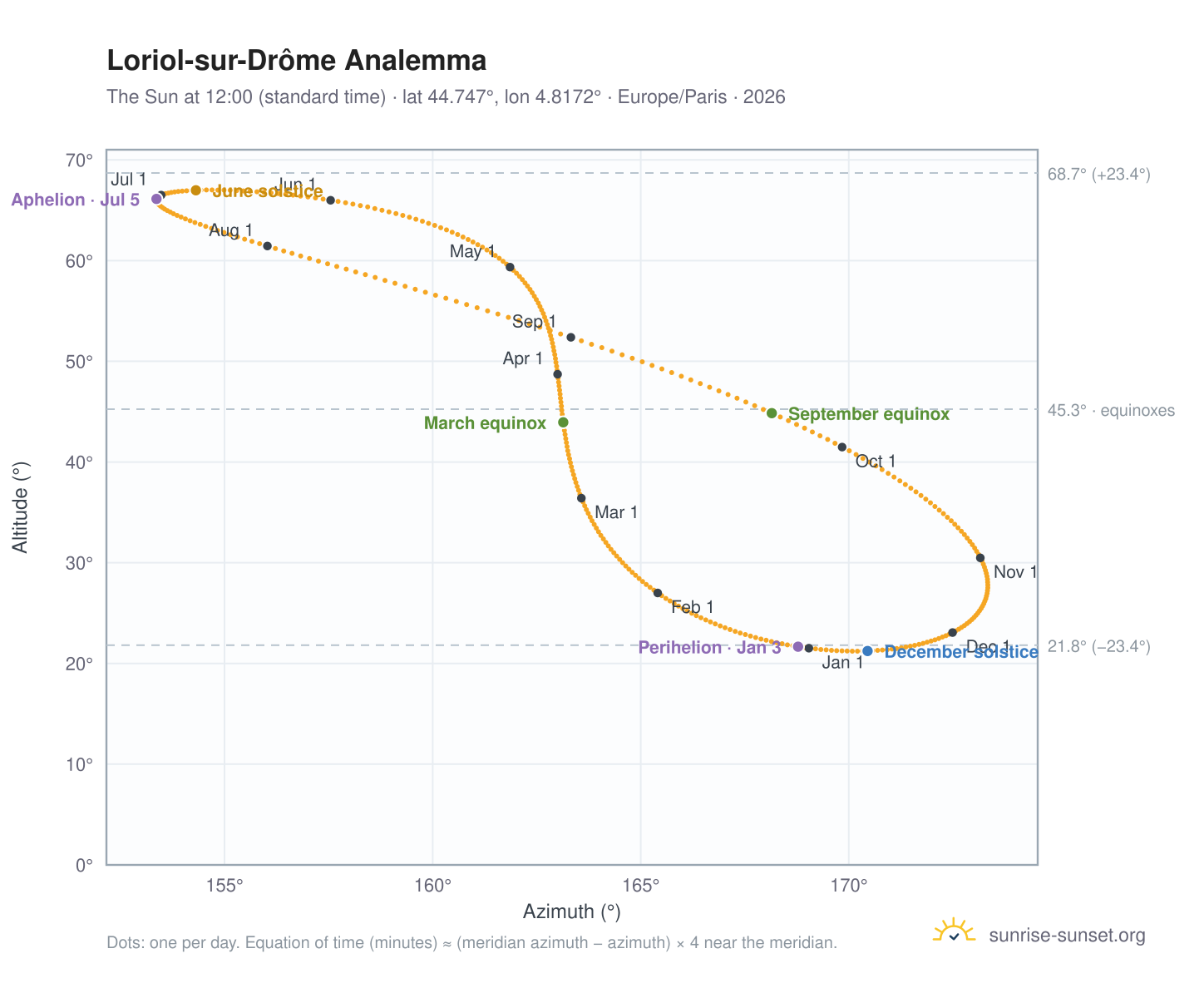 Loriol-sur-Drôme analemma chart: the Sun at 12:00 (standard time) through the year