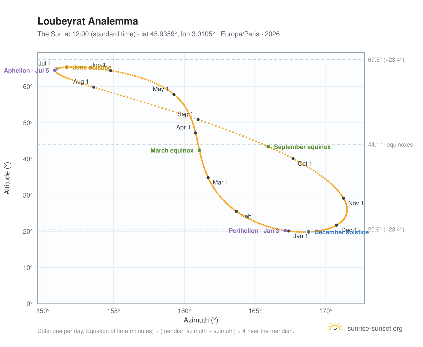 Loubeyrat analemma chart: the Sun at 12:00 (standard time) through the year