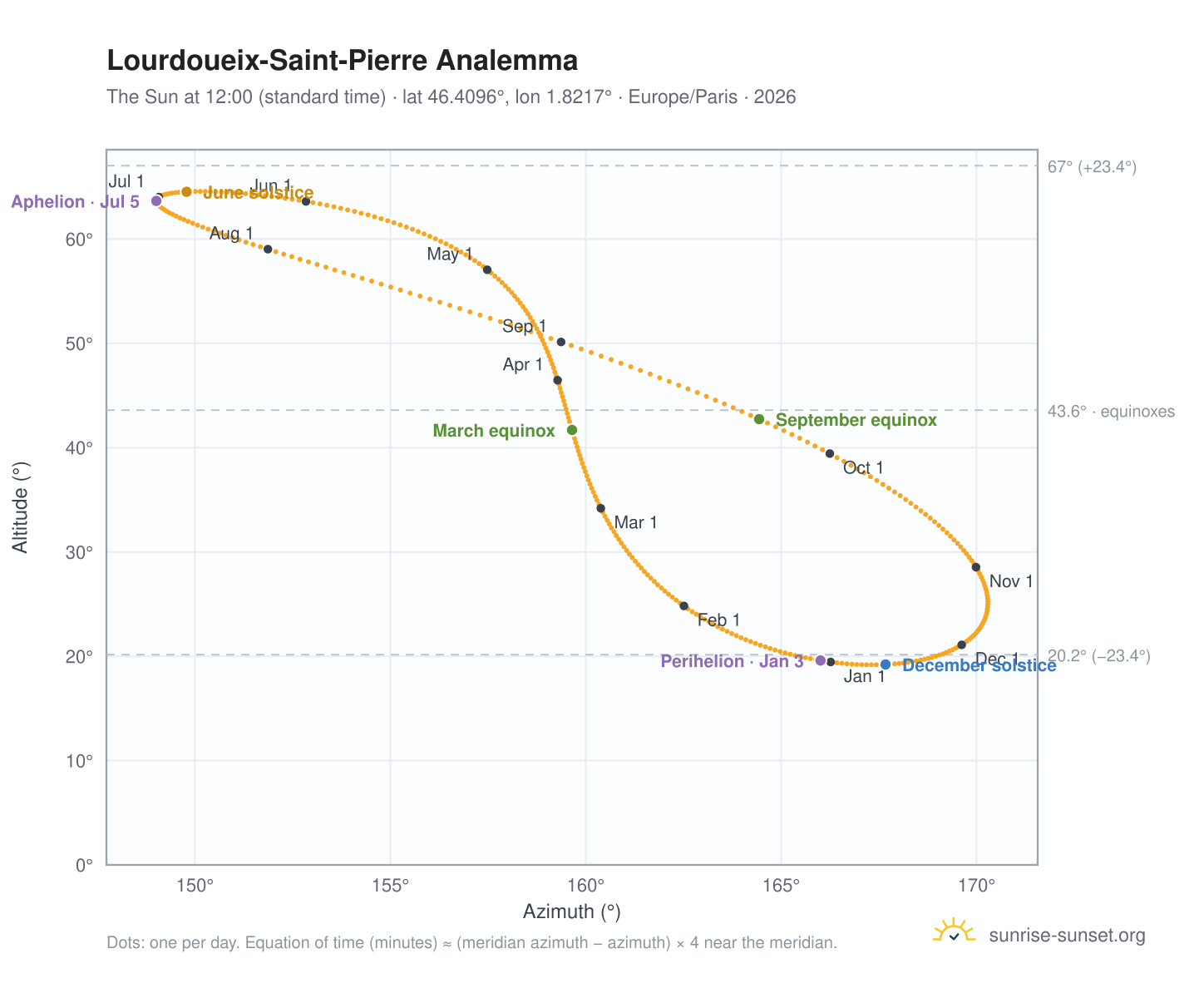 Lourdoueix-Saint-Pierre analemma chart: the Sun at 12:00 (standard time) through the year