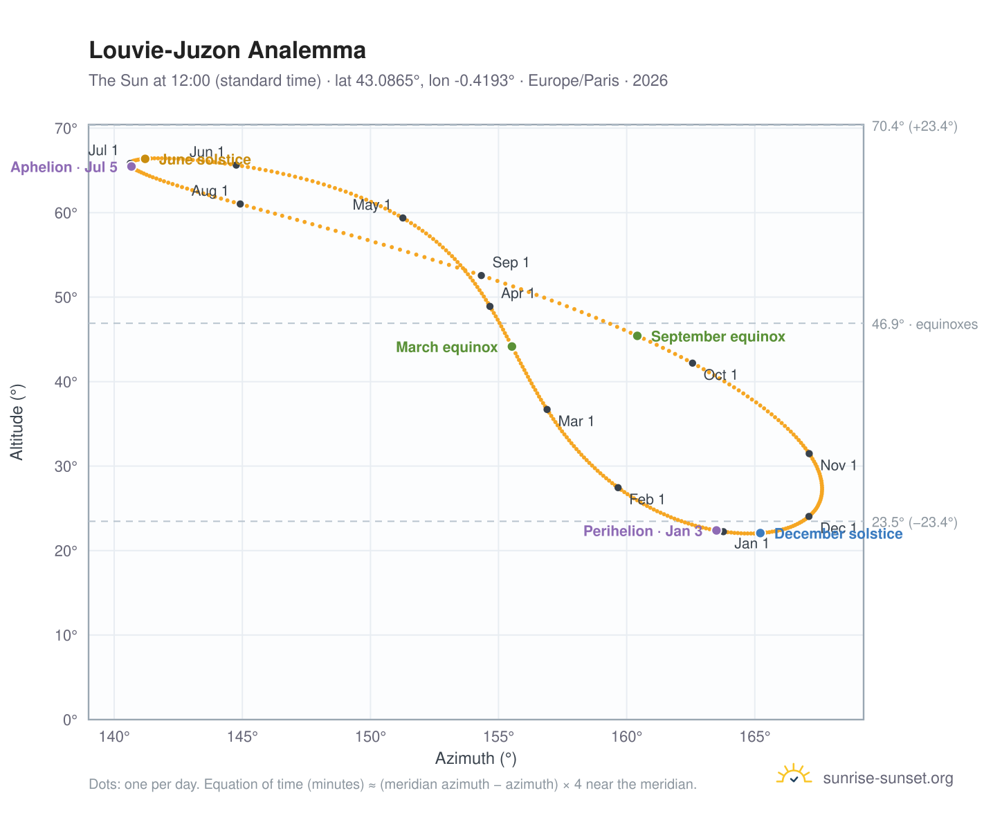 Louvie-Juzon analemma chart: the Sun at 12:00 (standard time) through the year