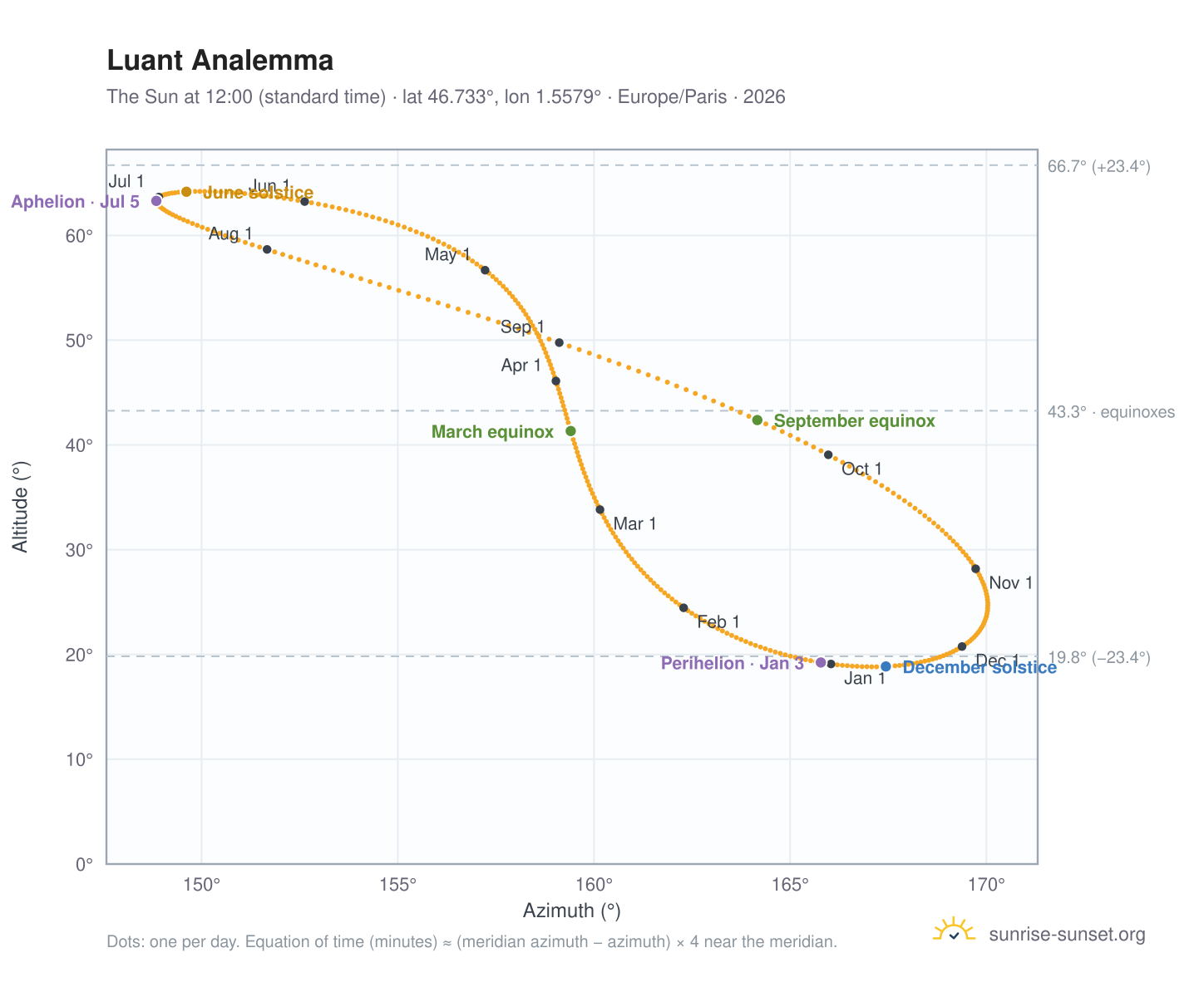 Luant analemma chart: the Sun at 12:00 (standard time) through the year