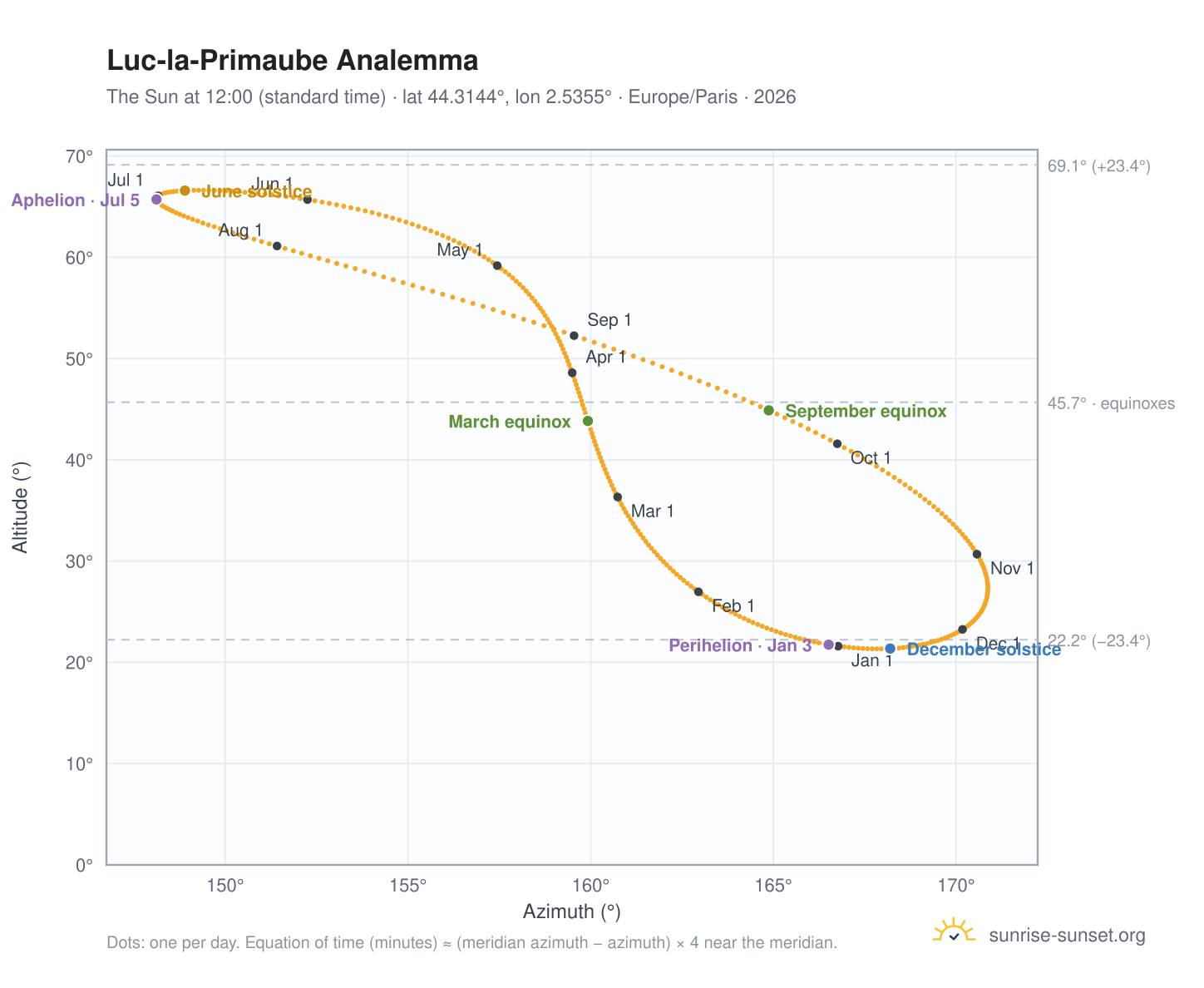 Luc-la-Primaube analemma chart: the Sun at 12:00 (standard time) through the year