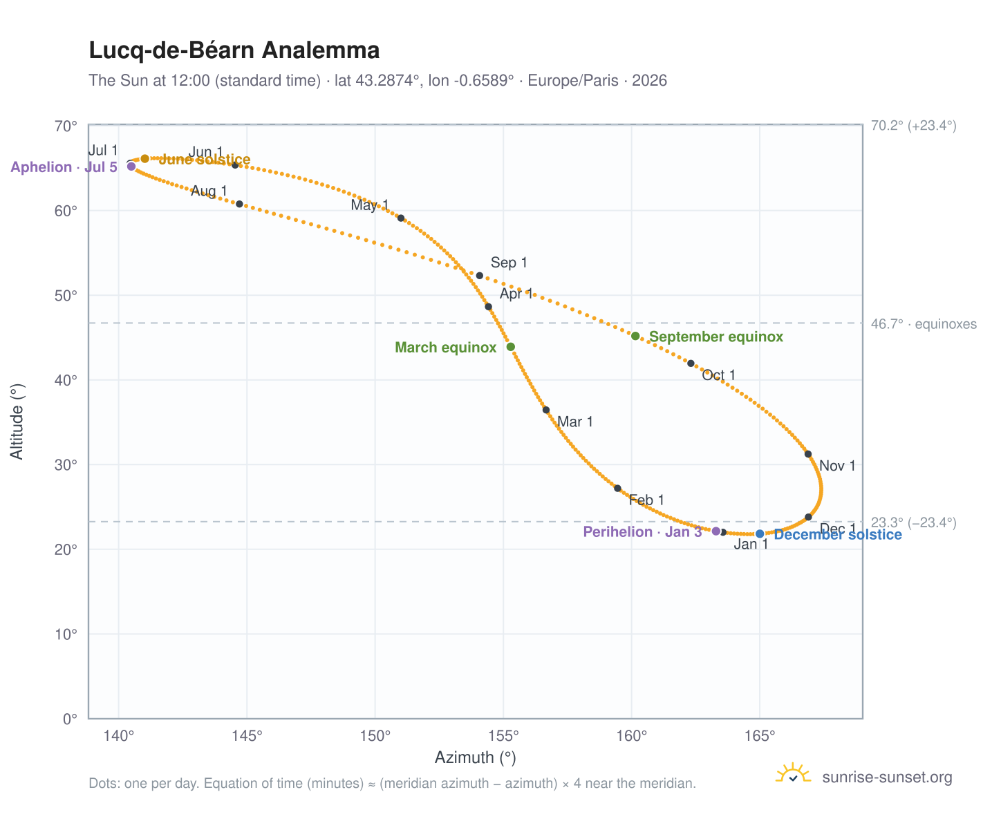 Lucq-de-Béarn analemma chart: the Sun at 12:00 (standard time) through the year