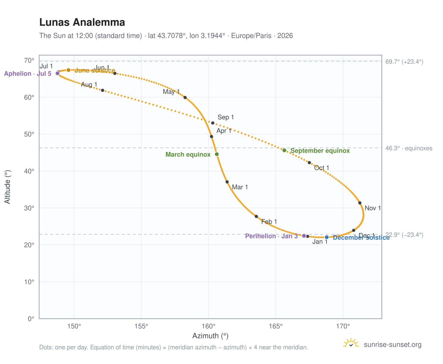 Lunas analemma chart: the Sun at 12:00 (standard time) through the year