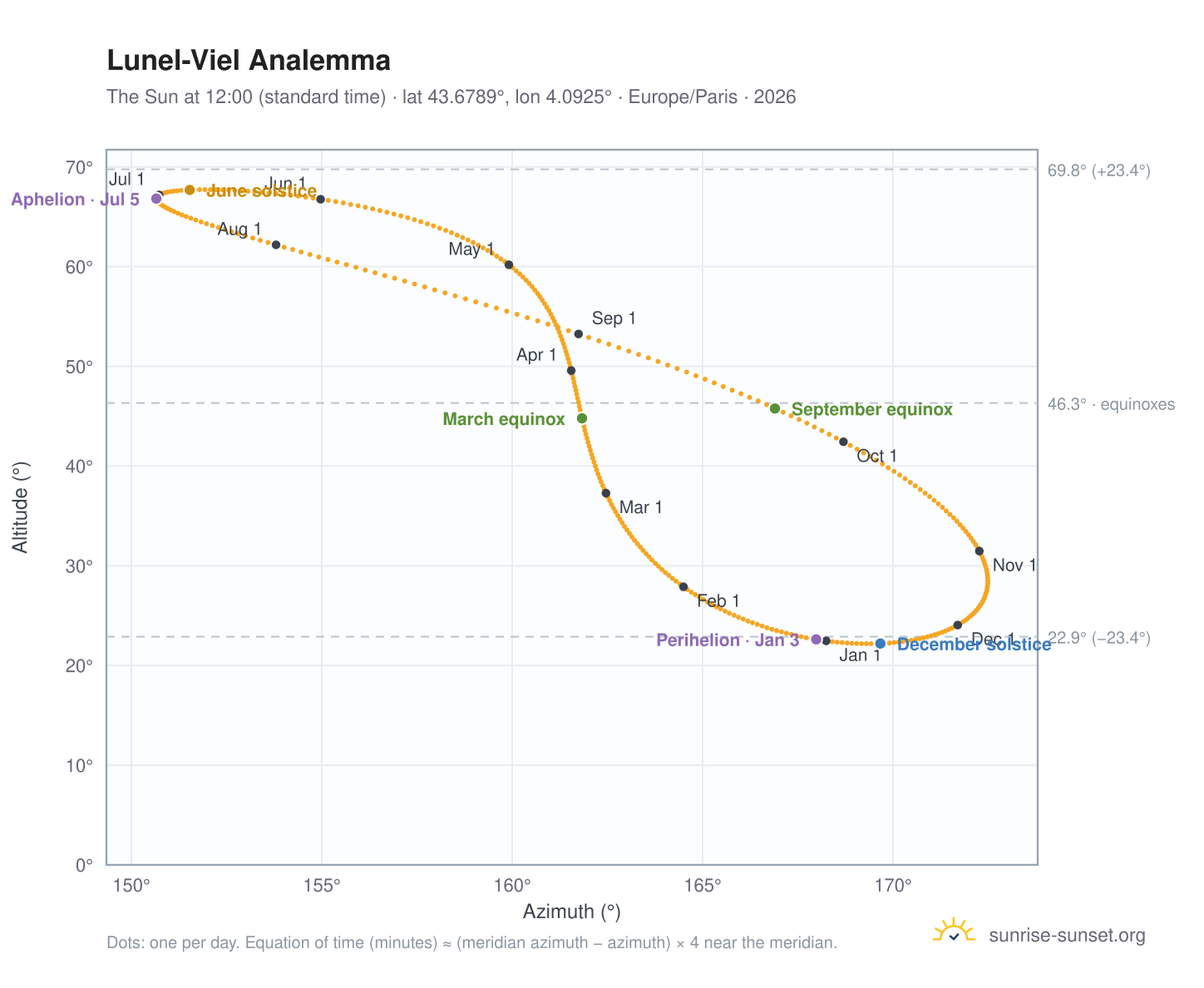 Lunel-Viel analemma chart: the Sun at 12:00 (standard time) through the year