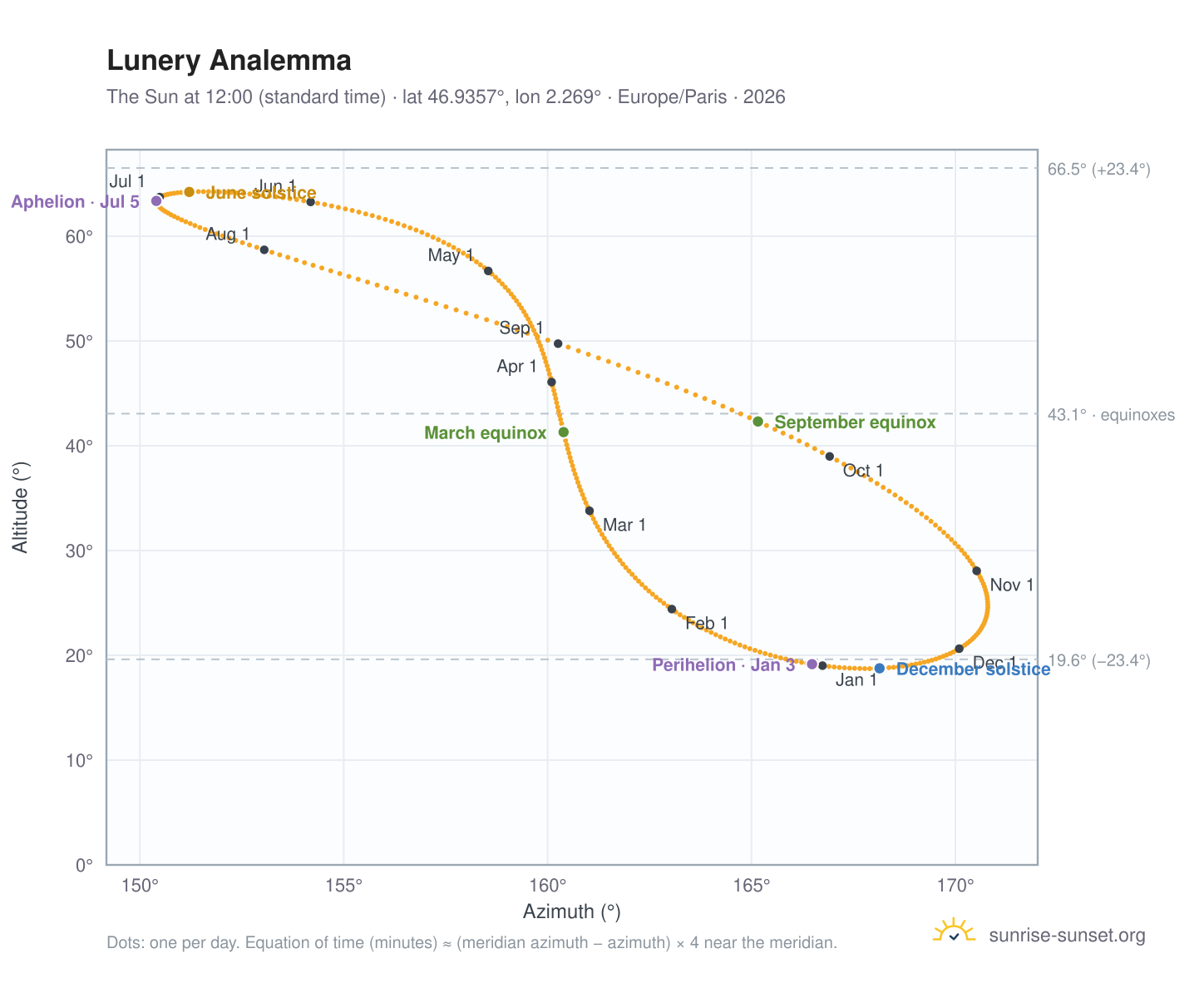Lunery analemma chart: the Sun at 12:00 (standard time) through the year