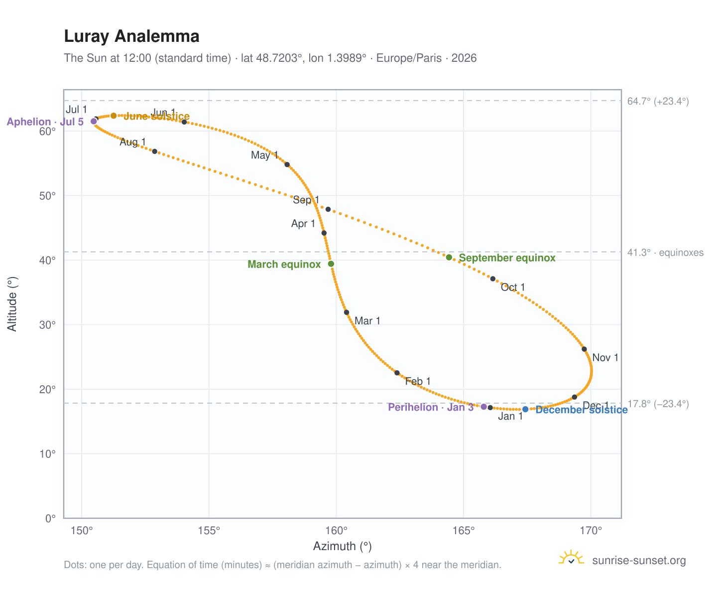 Luray analemma chart: the Sun at 12:00 (standard time) through the year