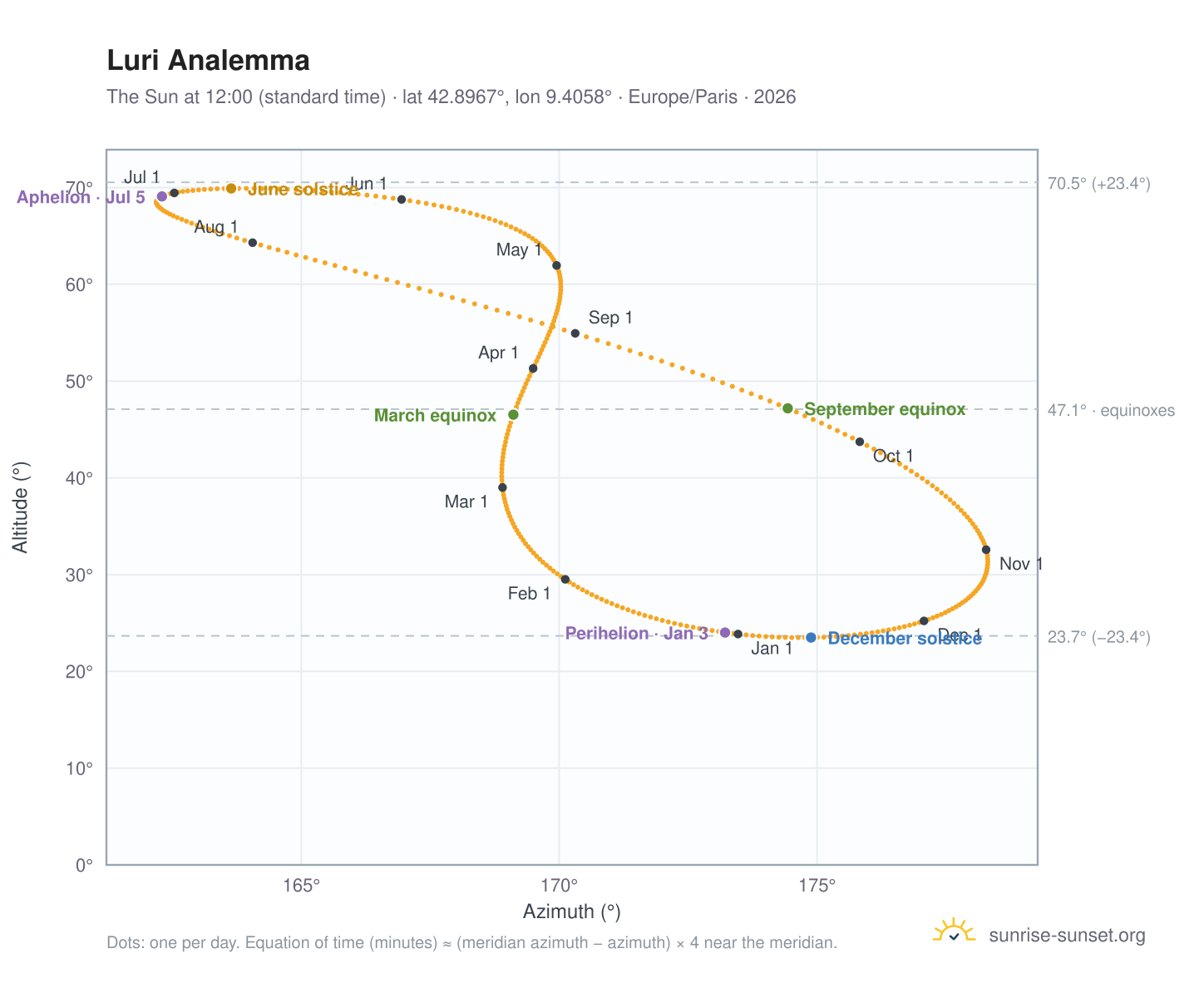 Luri analemma chart: the Sun at 12:00 (standard time) through the year