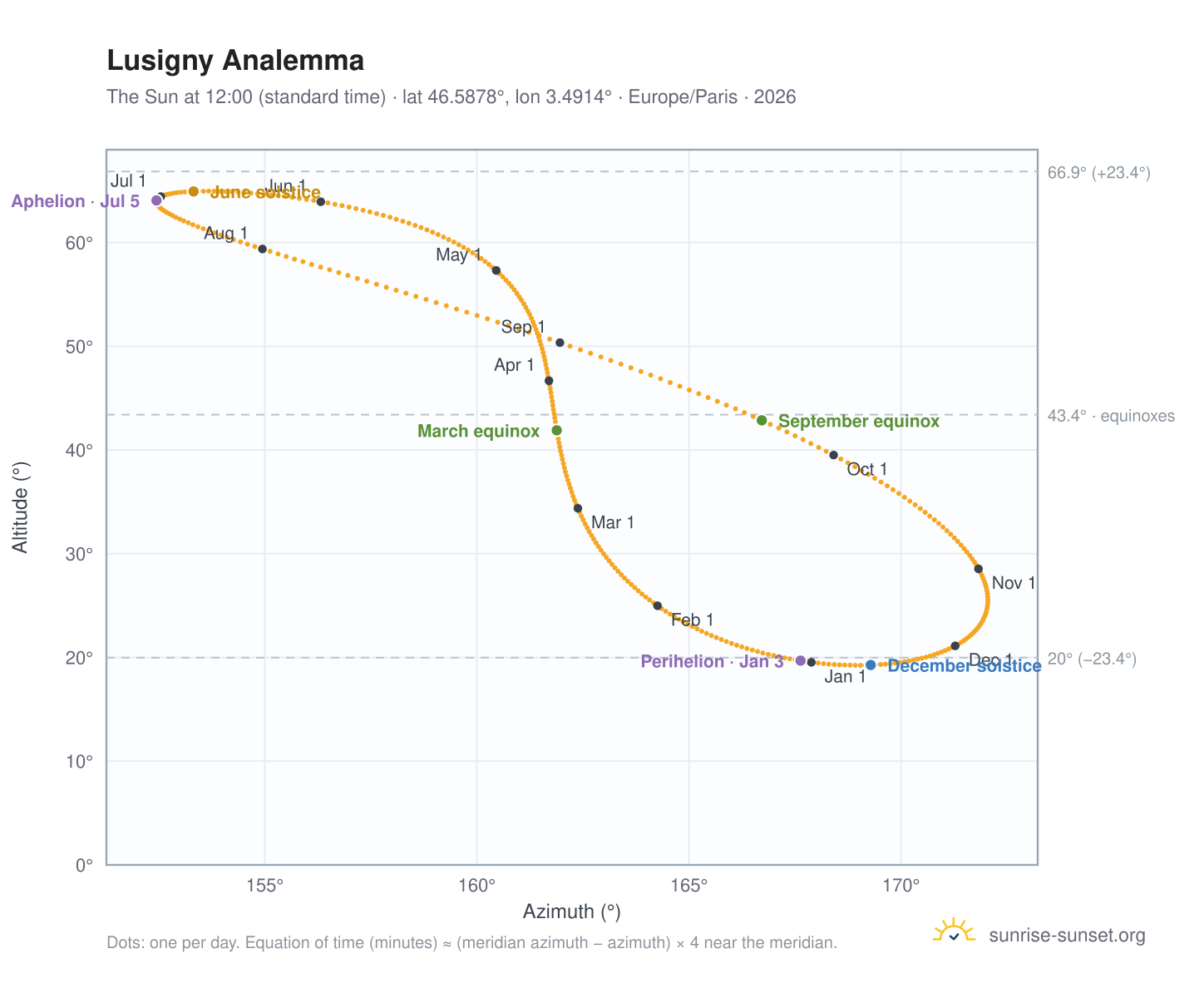 Lusigny analemma chart: the Sun at 12:00 (standard time) through the year