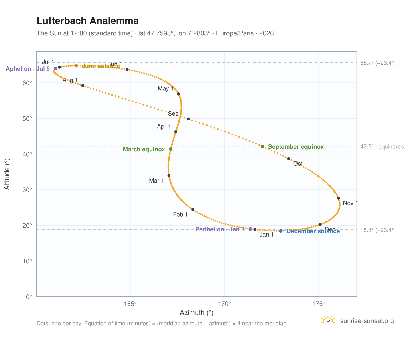 Lutterbach analemma chart: the Sun at 12:00 (standard time) through the year