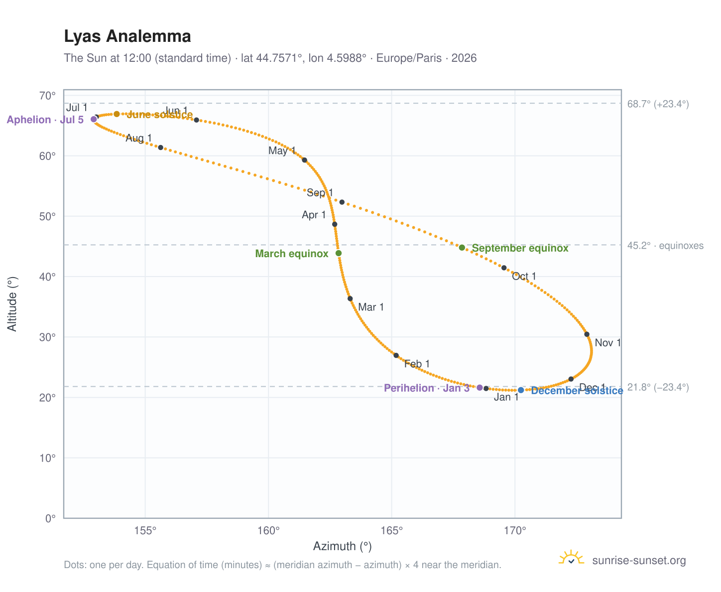 Lyas analemma chart: the Sun at 12:00 (standard time) through the year
