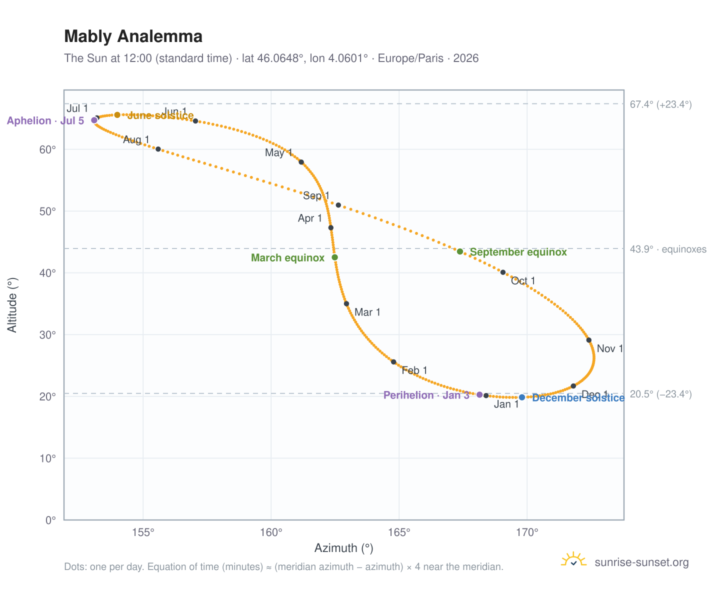 Mably analemma chart: the Sun at 12:00 (standard time) through the year