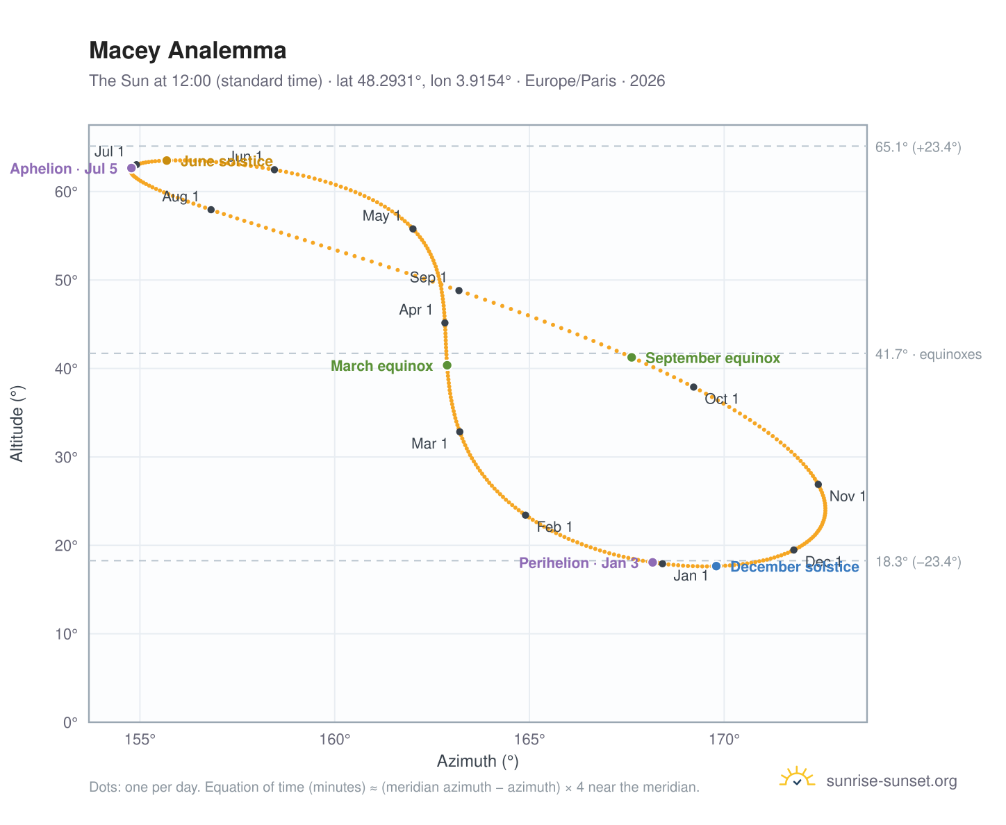 Macey analemma chart: the Sun at 12:00 (standard time) through the year