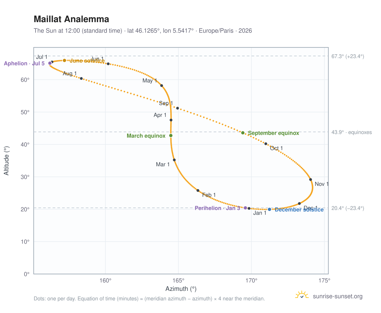 Maillat analemma chart: the Sun at 12:00 (standard time) through the year