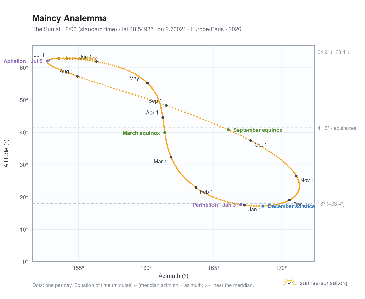 Maincy analemma chart: the Sun at 12:00 (standard time) through the year