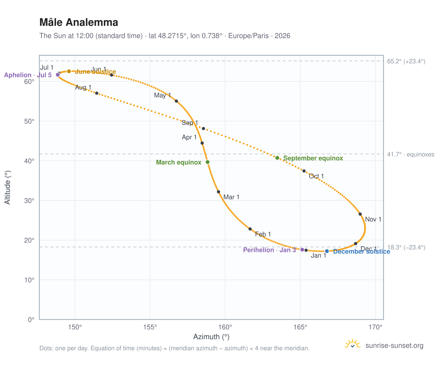 Mâle analemma chart: the Sun at 12:00 (standard time) through the year
