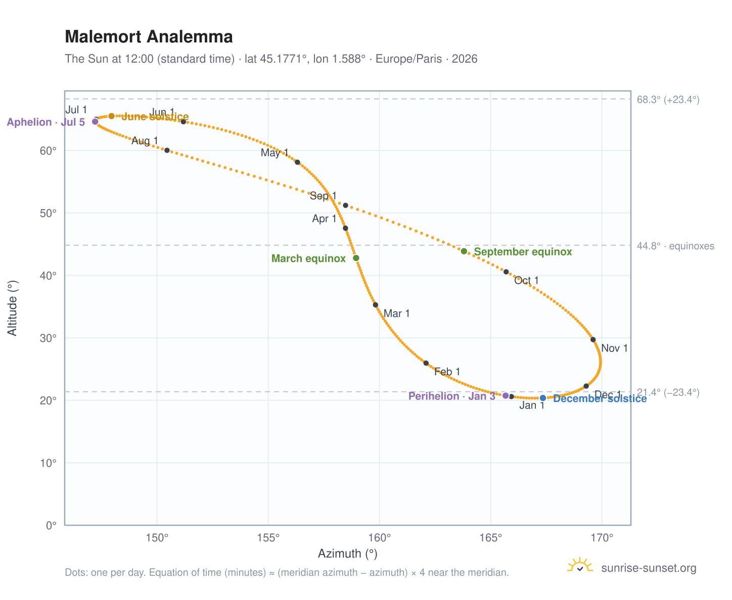Malemort analemma chart: the Sun at 12:00 (standard time) through the year