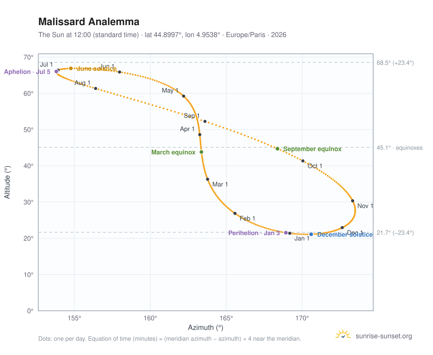 Malissard analemma chart: the Sun at 12:00 (standard time) through the year