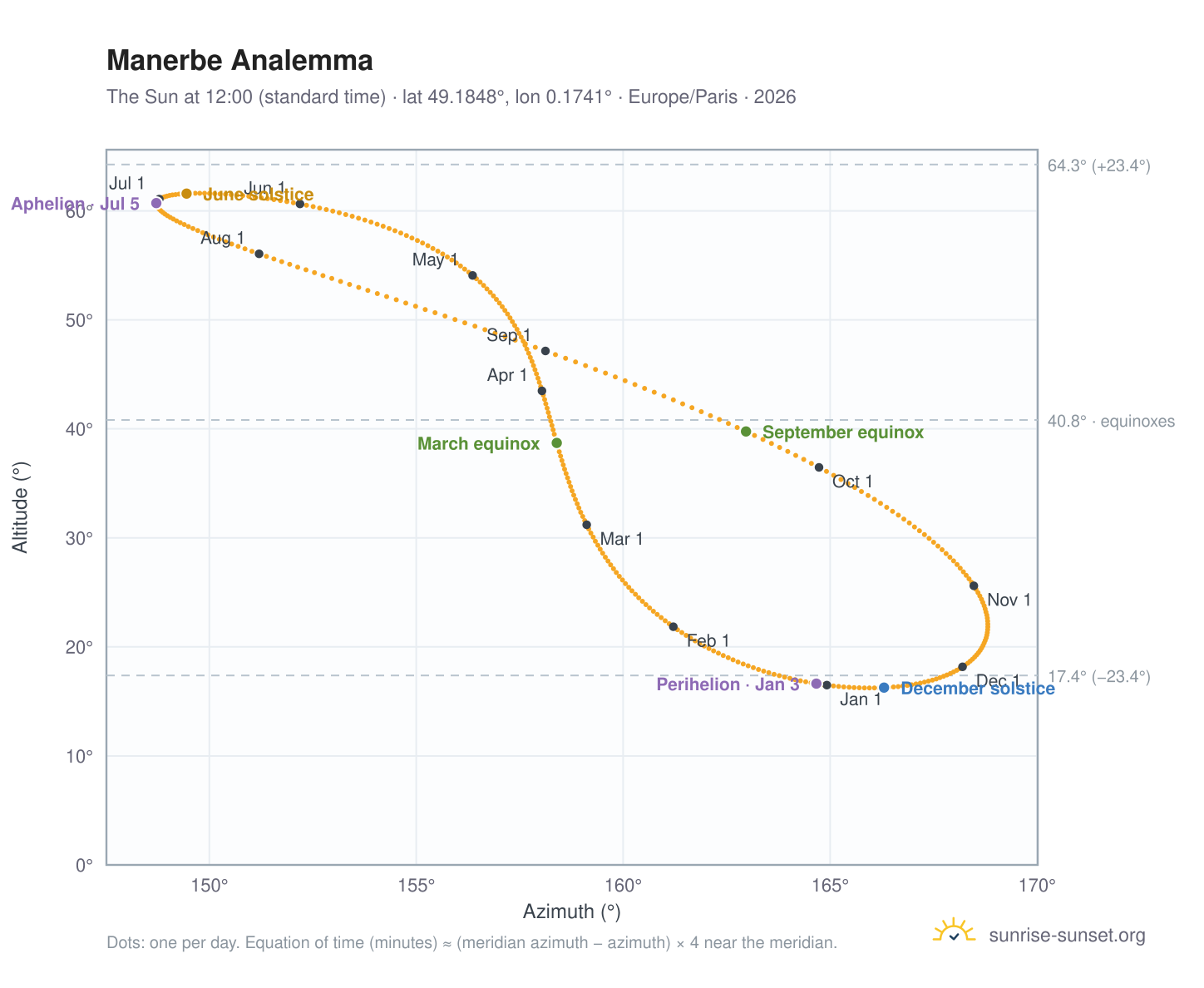 Manerbe analemma chart: the Sun at 12:00 (standard time) through the year