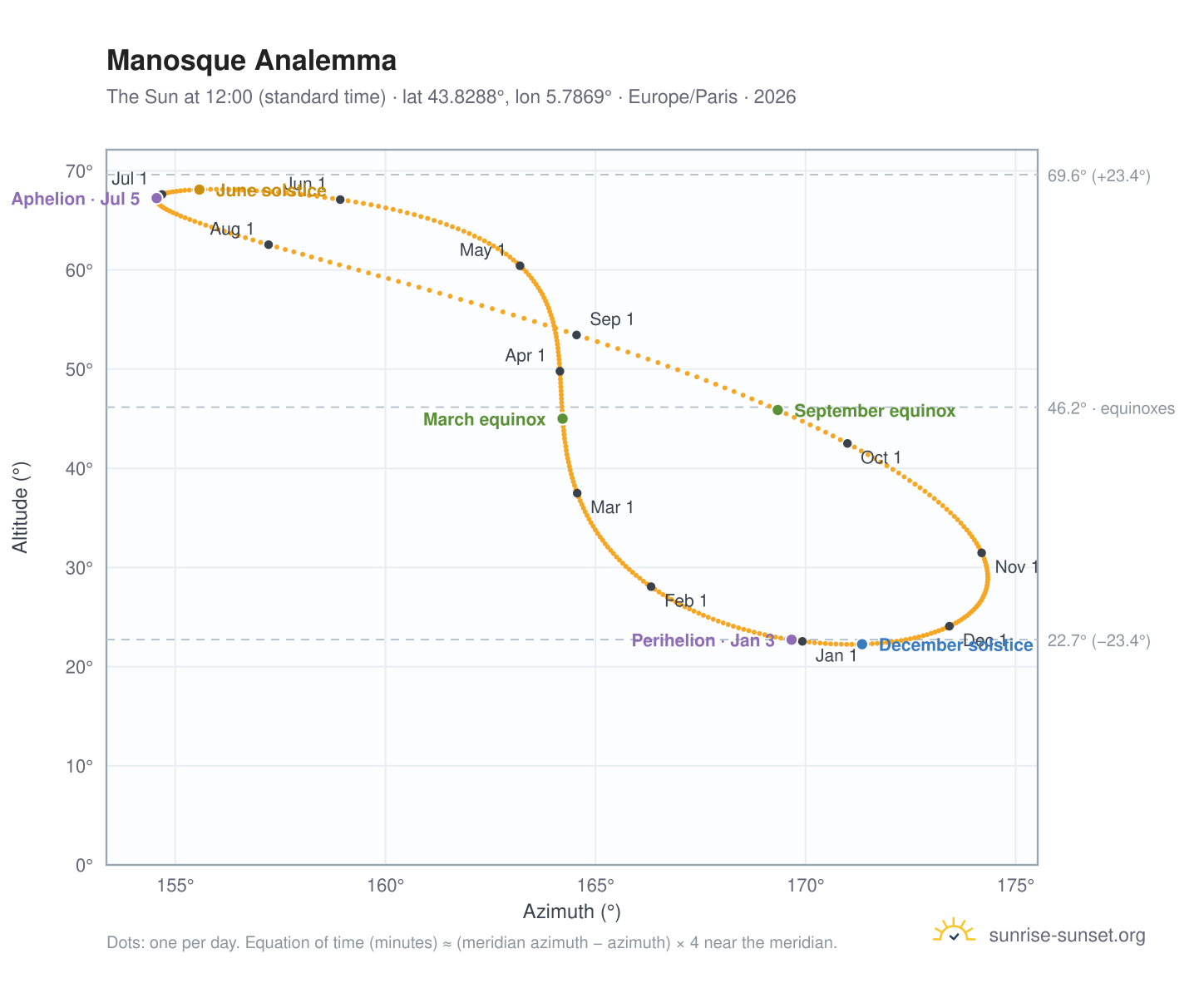 Manosque analemma chart: the Sun at 12:00 (standard time) through the year