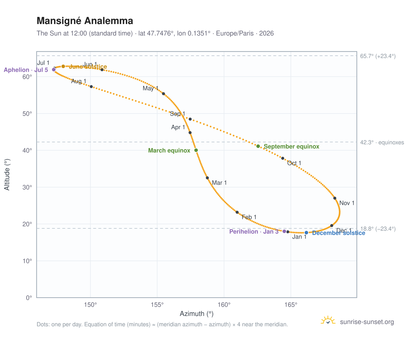 Mansigné analemma chart: the Sun at 12:00 (standard time) through the year