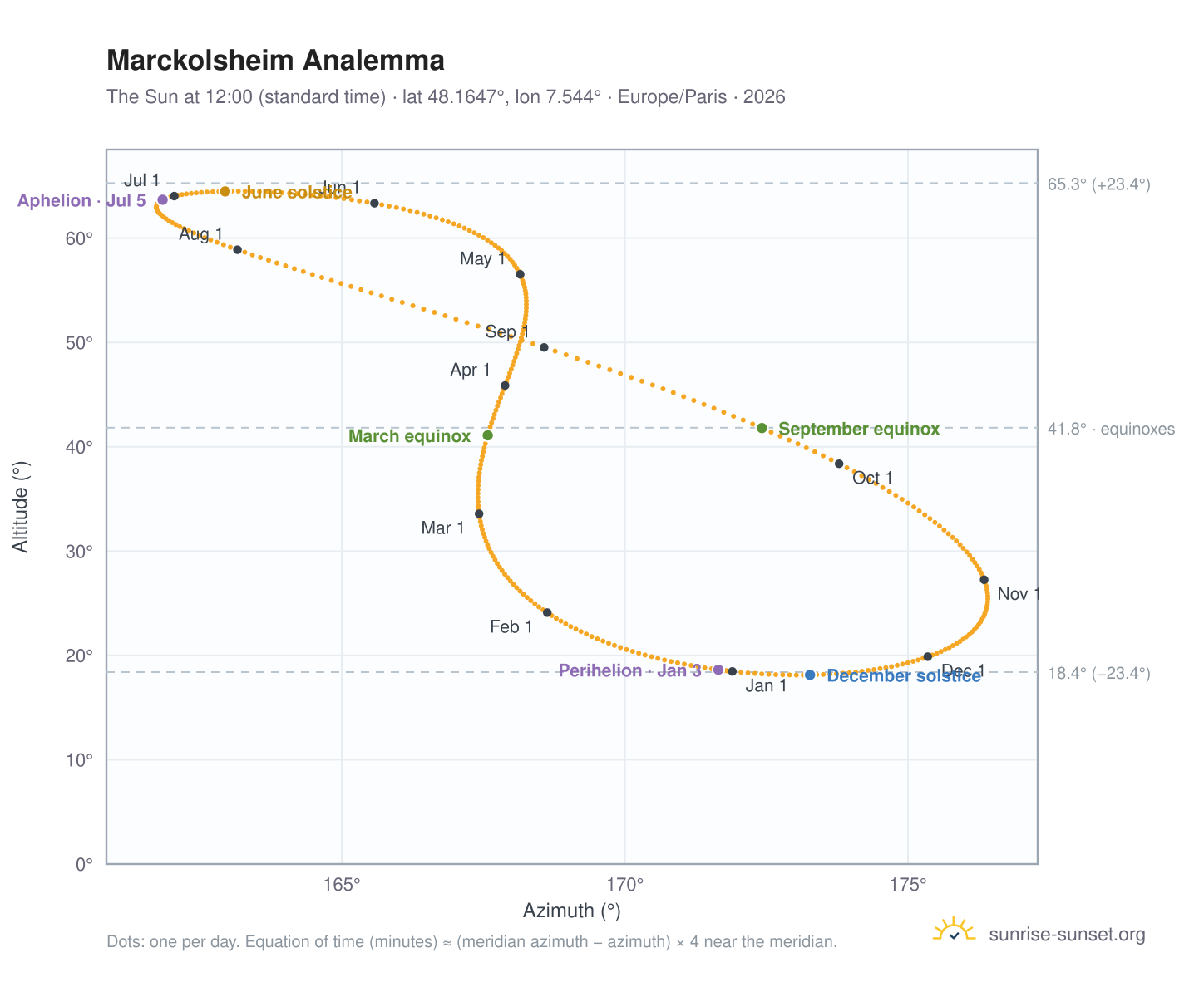 Marckolsheim analemma chart: the Sun at 12:00 (standard time) through the year