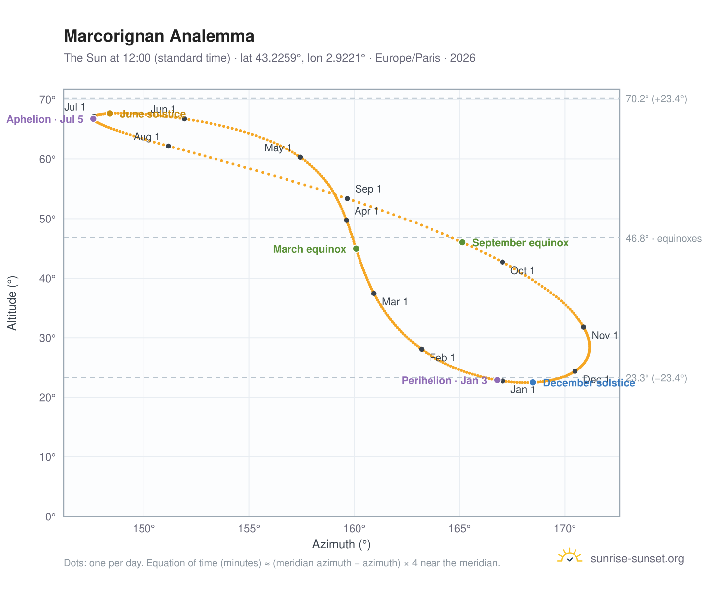 Marcorignan analemma chart: the Sun at 12:00 (standard time) through the year